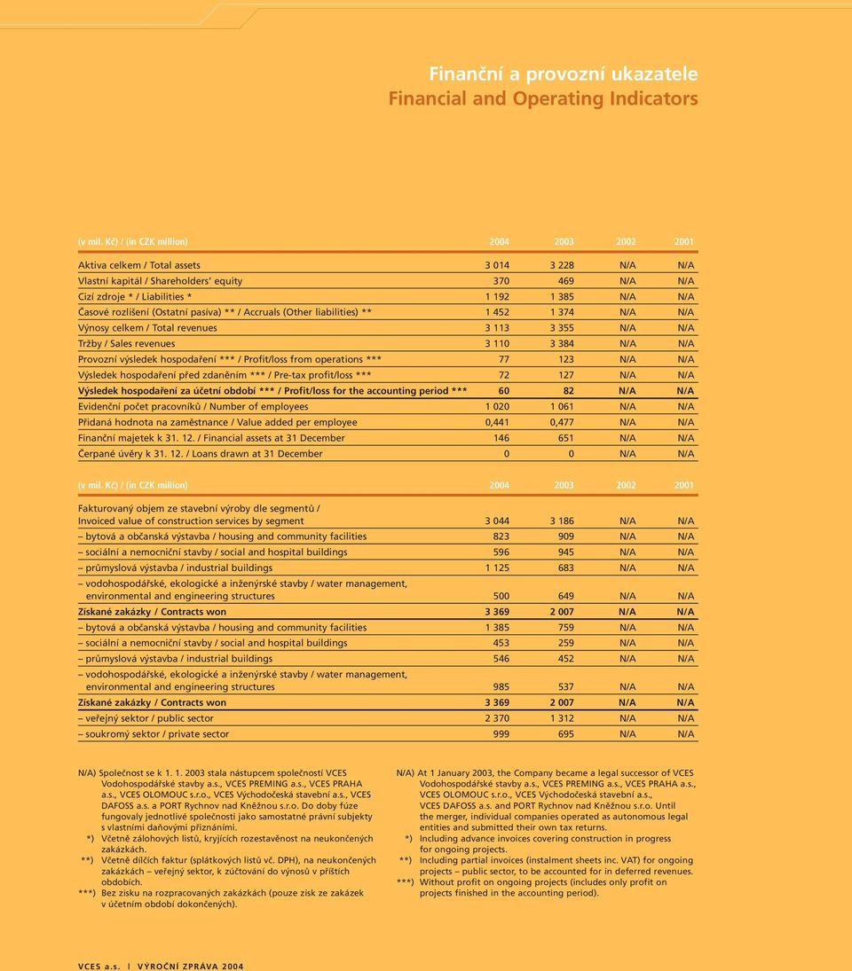 Časové rozlišení (Ostatní pasíva) ** / Accruals (Other liabilities) ** 1 452 1 374 N/A N/A Výnosy celkem / Total revenues 3 113 3 355 N/A N/A Tržby / Sales revenues 3 110 3 384 N/A N/A Provozní