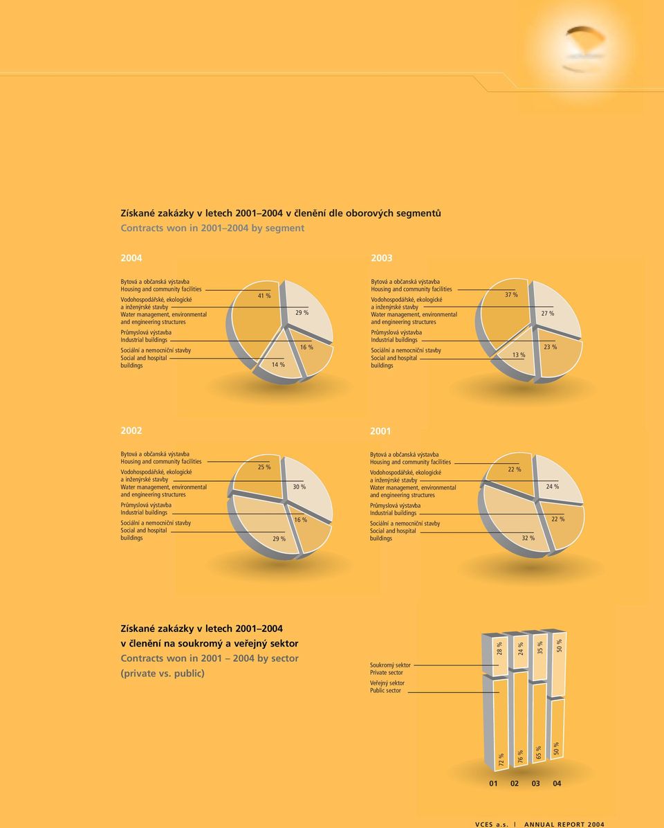 29 % 16 % Bytová a občanská výstavba Housing and community facilities Vodohospodářské, ekologické a inženýrské stavby Water management, environmental and engineering structures Průmyslová výstavba