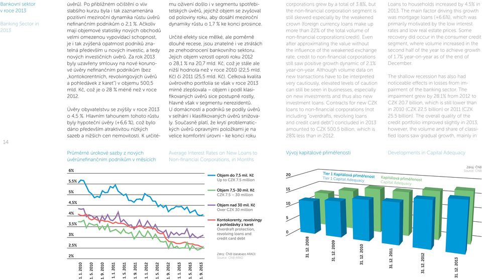 Za rok 2013 byly uzavřeny smlouvy na nové korunové úvěry nefinančním podnikům (bez kontokorentních, revolvingových úvěrů a pohledávek z karet ) v objemu 500,5 mld.
