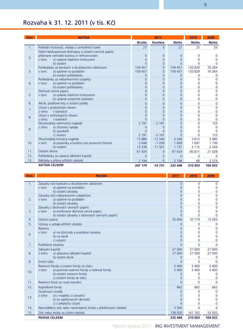 přijímané centrální bankou k refinancování v tom: a) vydané vládními institucemi b) ostatní Pohledávky za bankami a družstevními záložnami 159 457 159 457 12 829 76 264 3.