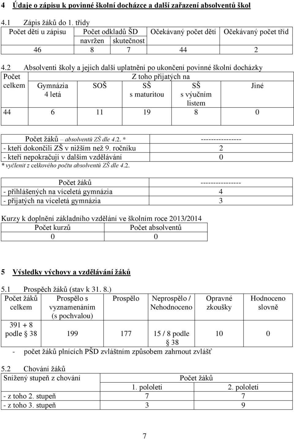 2 Absolventi školy a jejich další uplatnění po ukončení povinné školní docházky Počet Z toho přijatých na celkem Gymnázia SOŠ SŠ SŠ Jiné 4 letá s maturitou s výučním listem 44 6 11 19 8 0 Počet žáků