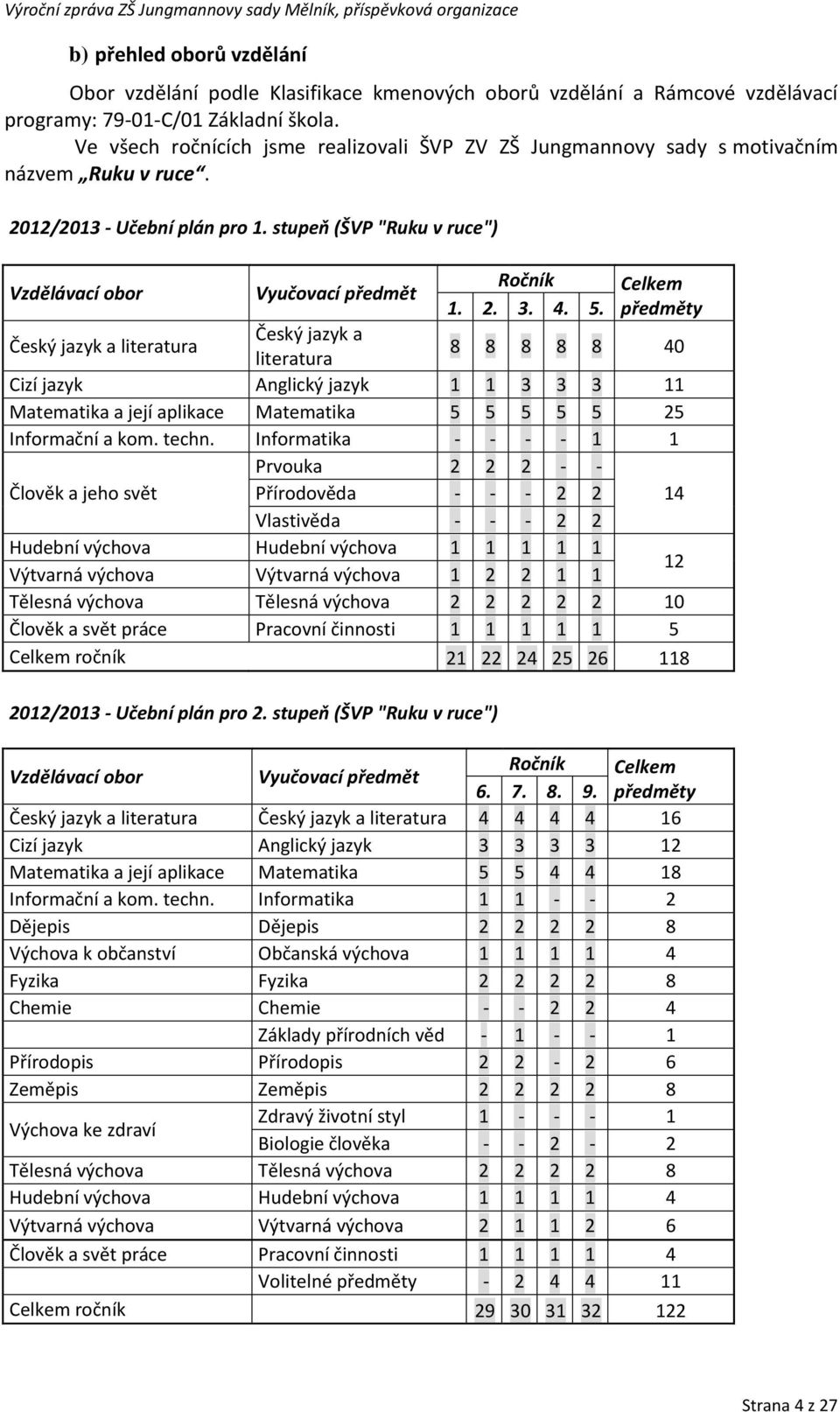 4. 5. Celkem předměty Český jazyk a literatura Český jazyk a literatura 8 8 8 8 8 40 Cizí jazyk Anglický jazyk 1 1 3 3 3 11 Matematika a její aplikace Matematika 5 5 5 5 5 25 Informační a kom. techn.