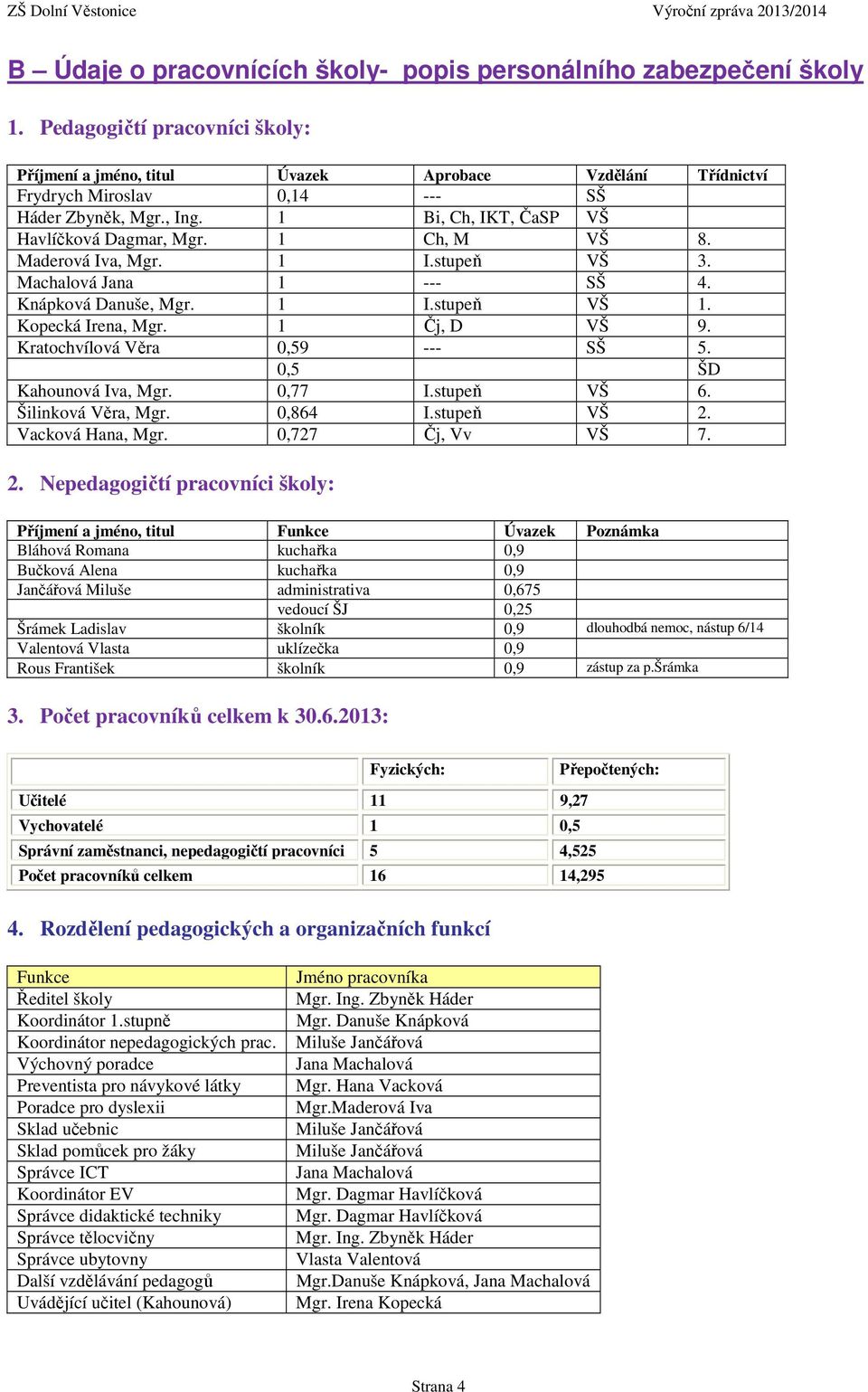 1 Ch, M VŠ 8. Maderová Iva, Mgr. 1 I.stupeň VŠ 3. Machalová Jana 1 --- SŠ 4. Knápková Danuše, Mgr. 1 I.stupeň VŠ 1. Kopecká Irena, Mgr. 1 Čj, D VŠ 9. Kratochvílová Věra 0,59 --- SŠ 5.