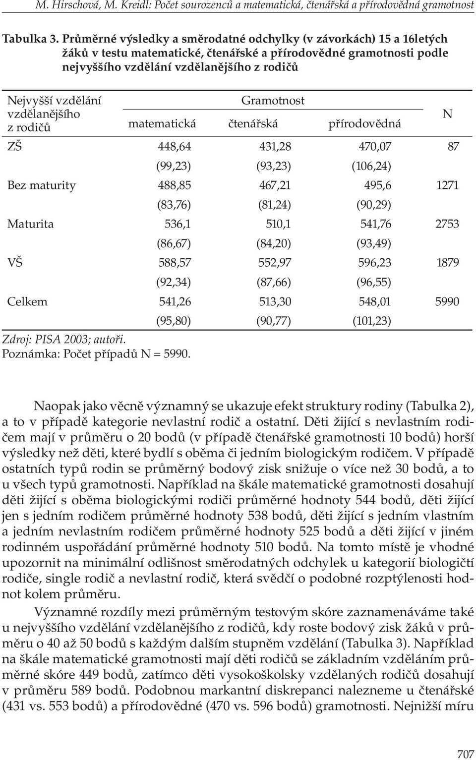 Gramotnost vzdělanějšího N z rodičů matematická čtenářská přírodovědná ZŠ 448,64 431,28 470,07 87 (99,23) (93,23) (106,24) Bez maturity 488,85 467,21 495,6 1271 (83,76) (81,24) (90,29) Maturita 536,1