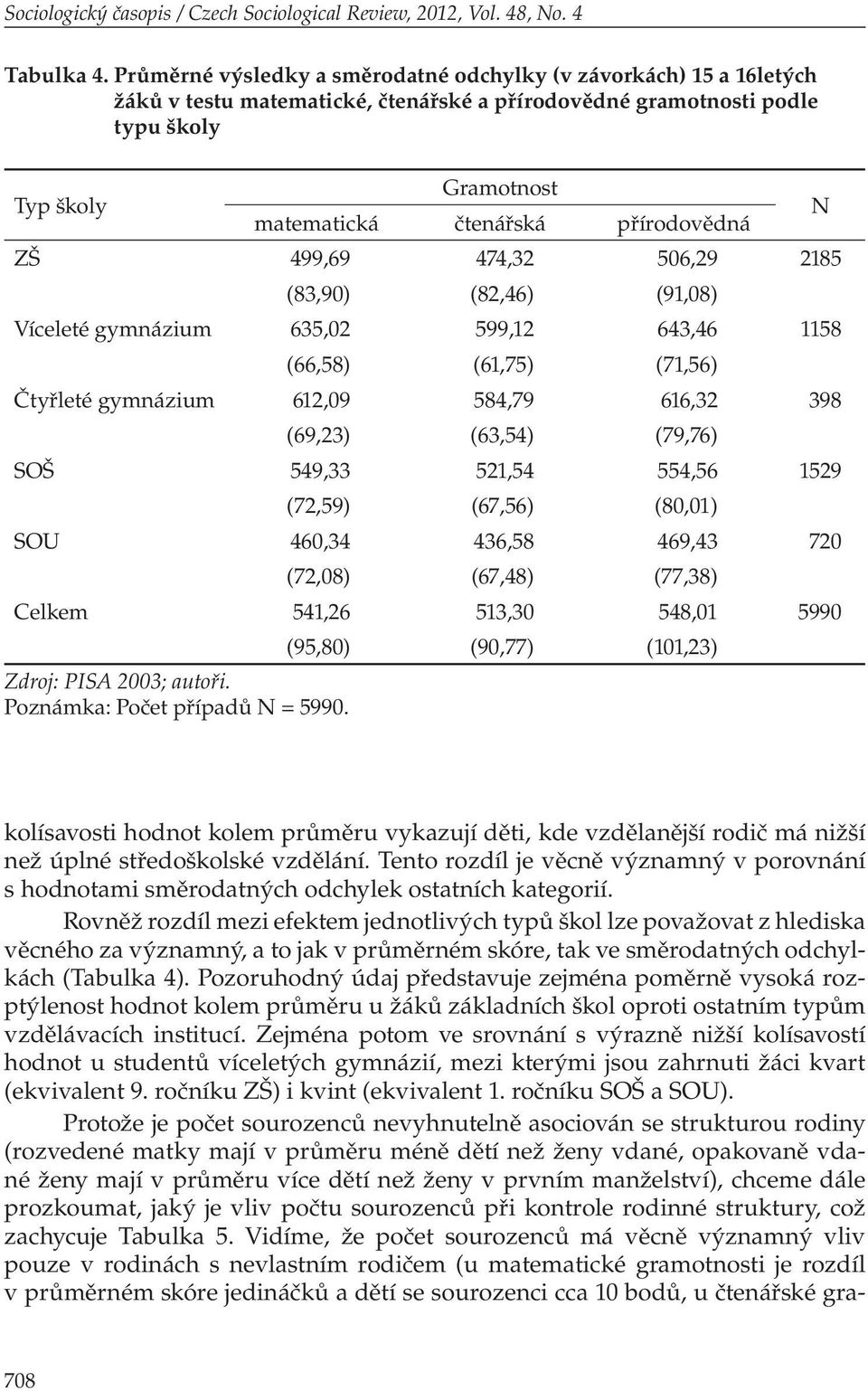 přírodovědná N ZŠ 499,69 474,32 506,29 2185 (83,90) (82,46) (91,08) Víceleté gymnázium 635,02 599,12 643,46 1158 (66,58) (61,75) (71,56) Čtyřleté gymnázium 612,09 584,79 616,32 398 (69,23) (63,54)