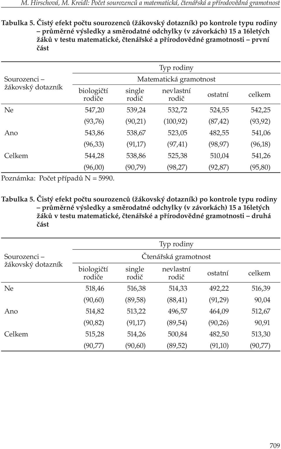 gramotnosti první část Sourozenci žákovský dotazník biologičtí rodiče single rodič Typ rodiny Matematická gramotnost nevlastní rodič ostatní celkem Ne 547,20 539,24 532,72 524,55 542,25 (93,76)