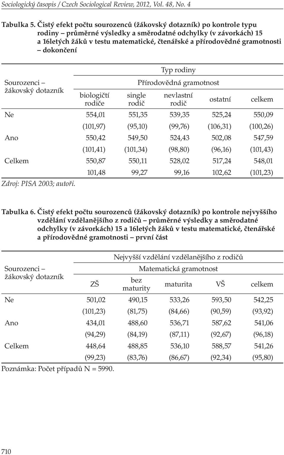 gramotnosti dokončení Sourozenci žákovský dotazník biologičtí rodiče Typ rodiny Přírodovědná gramotnost single rodič nevlastní rodič ostatní celkem Ne 554,01 551,35 539,35 525,24 550,09 (101,97)