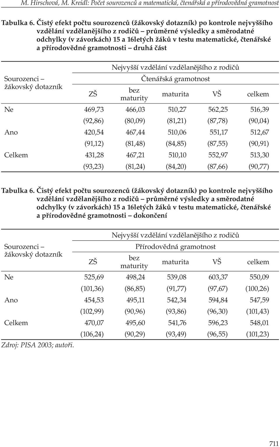 čtenářské a přírodovědné gramotnosti druhá část Sourozenci žákovský dotazník ZŠ Nejvyšší vzdělání vzdělanějšího z rodičů Čtenářská gramotnost bez maturity maturita VŠ celkem Ne 469,73 466,03 510,27