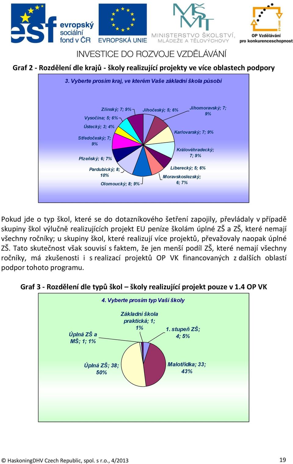 Královéhradecký; 7; 9% Pardubický; 8; 10% Olomoucký; 8; 9% Liberecký; 5; 6% Moravskoslezský; 6; 7% Pokud jde o typ škol, které se do dotazníkového šetření zapojily, převládaly v případě skupiny škol