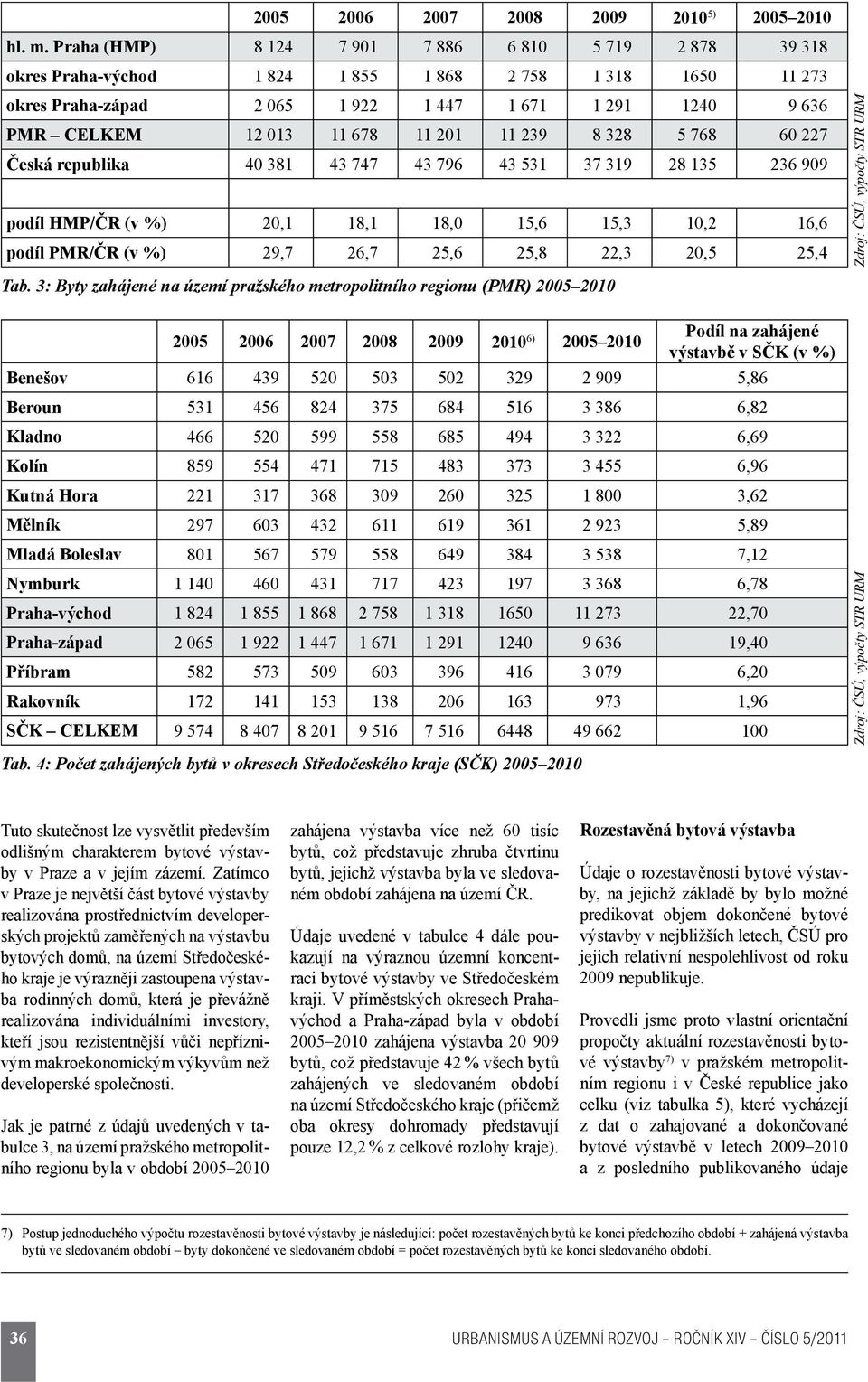 11 201 11 239 8 328 5 768 60 227 Česká republika 40 381 43 747 43 796 43 531 37 319 28 135 236 909 podíl HMP/ČR (v %) 20,1 18,1 18,0 15,6 15,3 10,2 16,6 podíl PMR/ČR (v %) 29,7 26,7 25,6 25,8 22,3