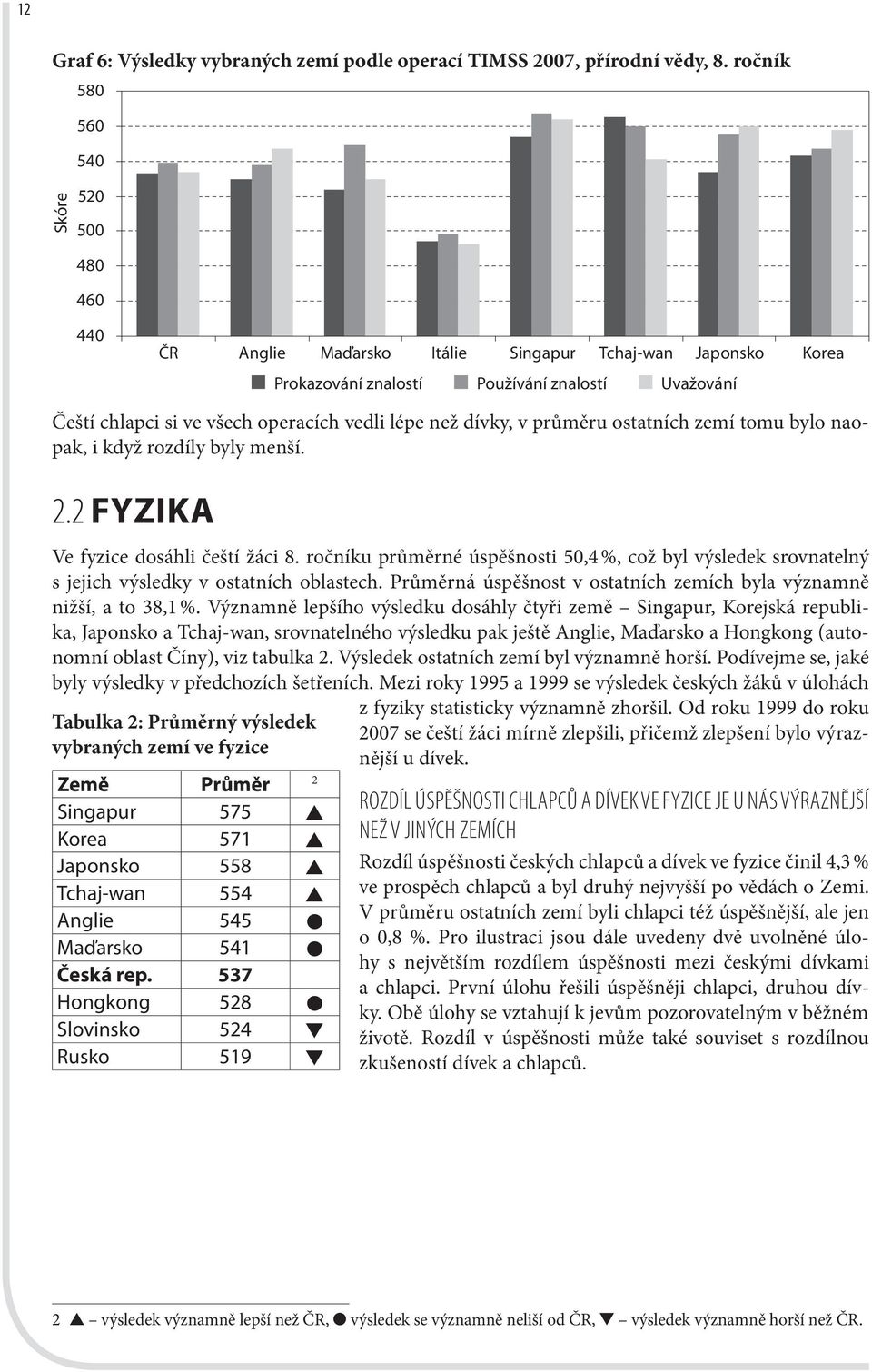 lépe než dívky, v průměru ostatních zemí tomu bylo naopak, i když rozdíly byly menší. 2.2 FYZIKA Ve fyzice dosáhli čeští žáci 8.