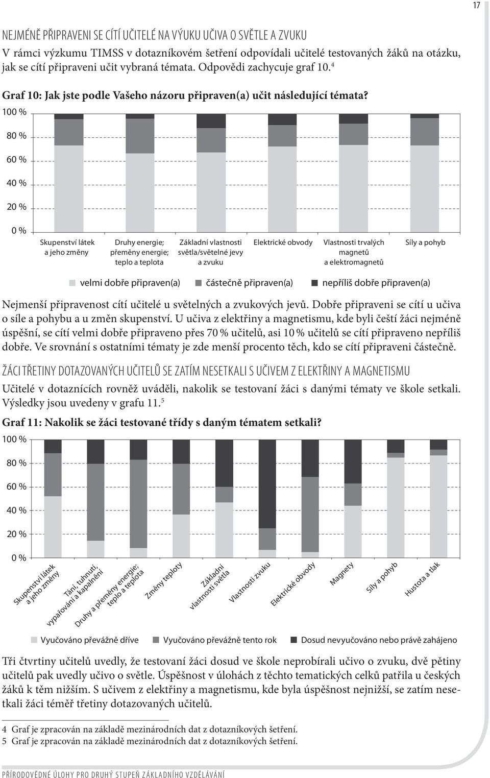 100 % 80 % 60 % 40 % 20 % 0 % Skupenství látek a jeho změny Druhy energie; přeměny energie; teplo a teplota Základní vlastnosti světla/světelné jevy a zvuku Elektrické obvody Vlastnosti trvalých