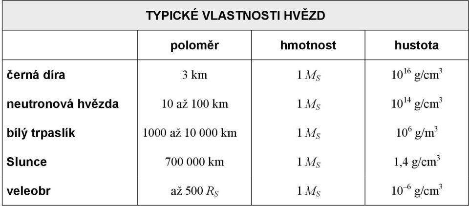 g/cm 3 bílý tpaslík 1000 až 10 000 km 1 M S 10 6 g/m 3 Slunce