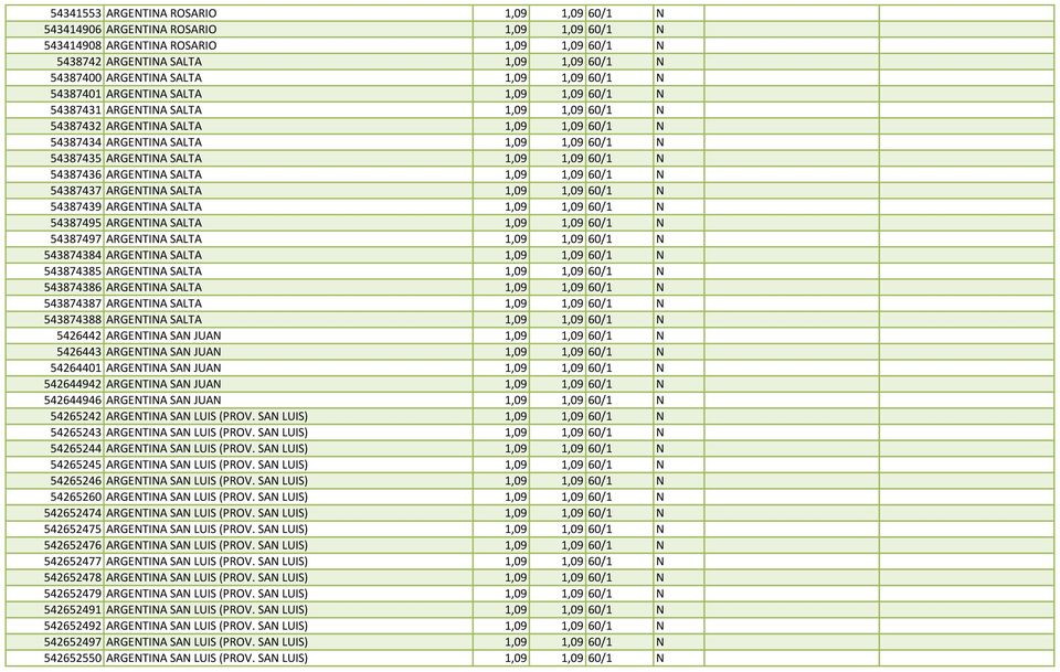 ARGENTINA SALTA 1,09 1,09 60/1 N 54387436 ARGENTINA SALTA 1,09 1,09 60/1 N 54387437 ARGENTINA SALTA 1,09 1,09 60/1 N 54387439 ARGENTINA SALTA 1,09 1,09 60/1 N 54387495 ARGENTINA SALTA 1,09 1,09 60/1