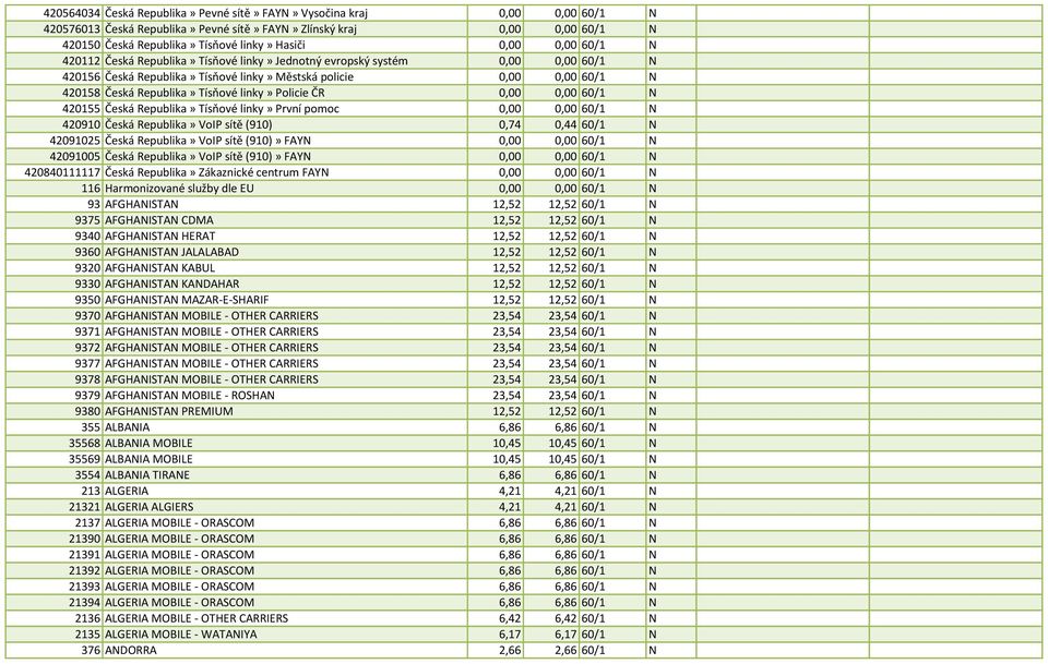 Tísňové linky» Policie ČR 0,00 0,00 60/1 N 420155 Česká Republika» Tísňové linky» První pomoc 0,00 0,00 60/1 N 420910 Česká Republika» VoIP sítě (910) 0,74 0,44 60/1 N 42091025 Česká Republika» VoIP