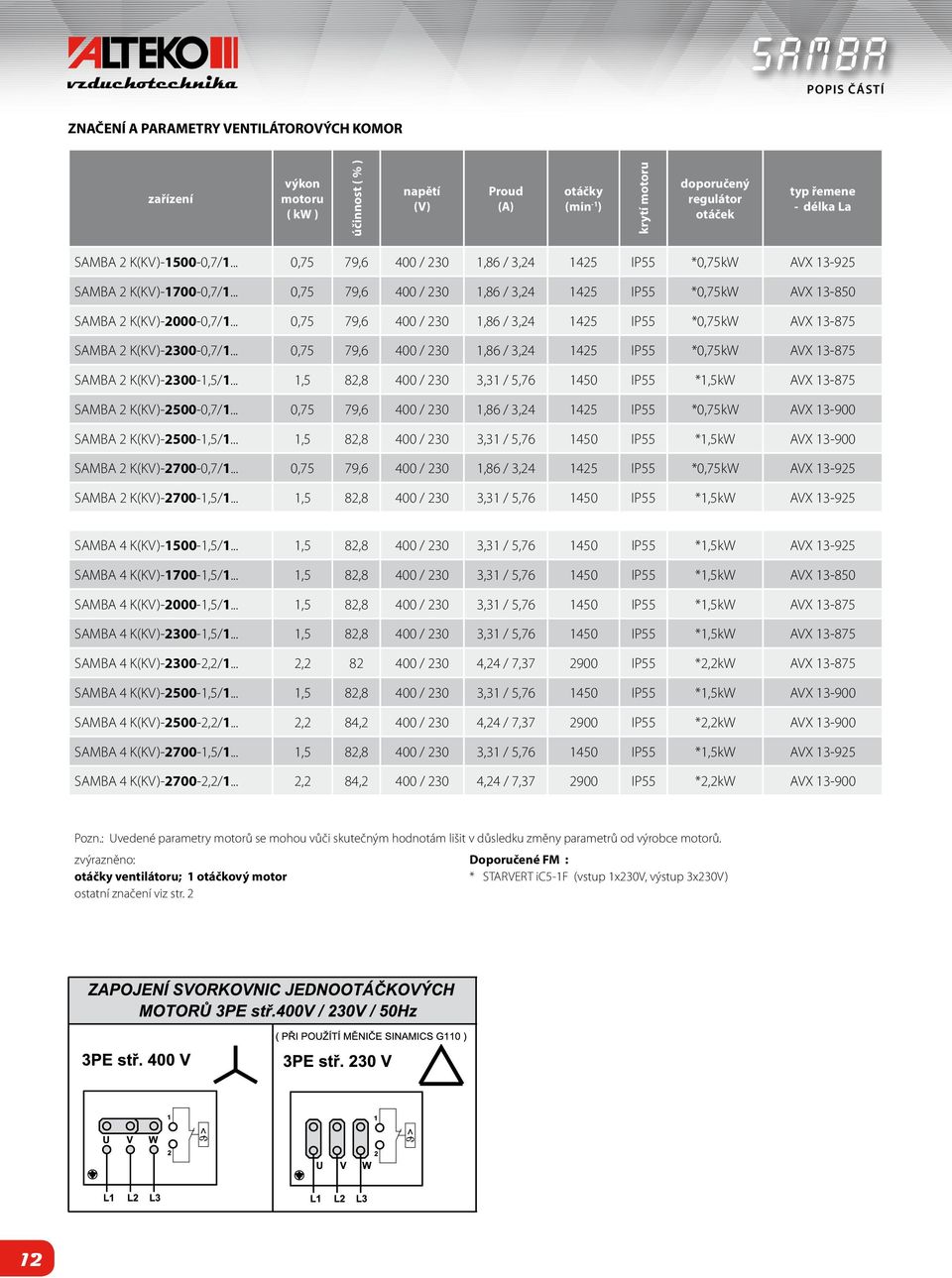 .. 0,75 79,6 400 / 230 1,86 / 3,24 1425 IP55 *0,75kW AVX 13-875 2 K(KV)-2300-0,7/1... 0,75 79,6 400 / 230 1,86 / 3,24 1425 IP55 *0,75kW AVX 13-875 2 K(KV)-2300-1,5/1.