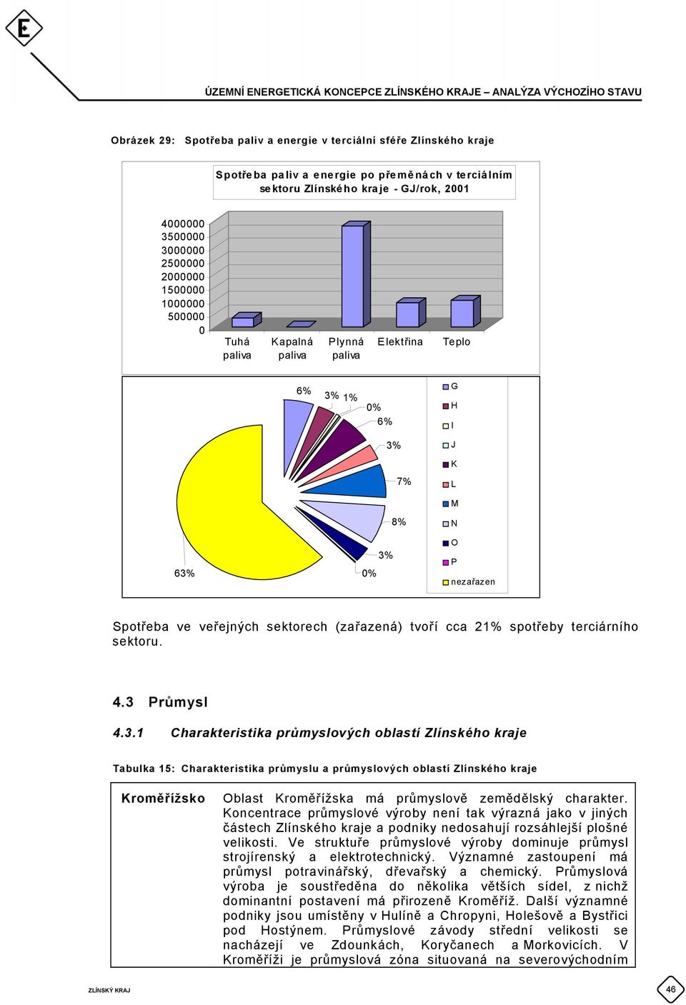 tvoří cca 21% spotřeby terciárního sektoru. 4.3 