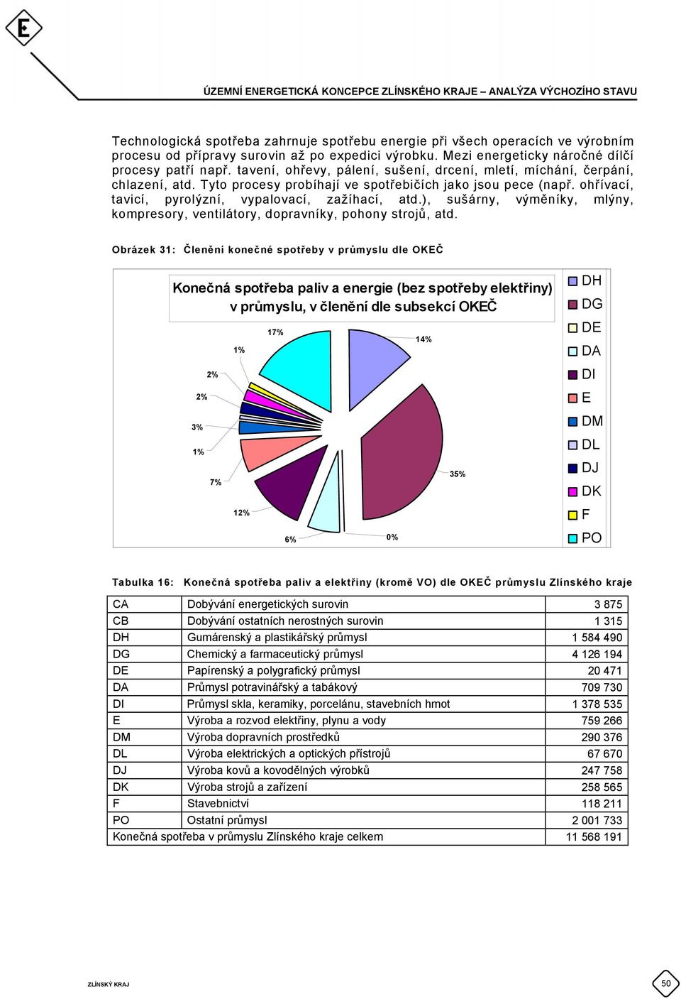 ), sušárny, výměníky, mlýny, kompresory, ventilátory, dopravníky, pohony strojů, atd.