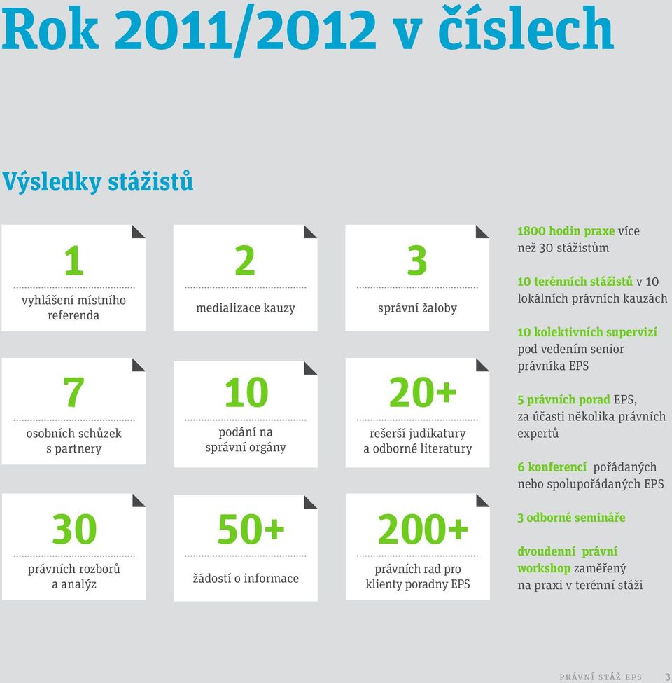 praxe více než 30 stážistům 10 terénních stážistů v 10 lokálních právních kauzách 10 kolektivních supervizí pod vedením senior právníka EPS 5 právních porad EPS,