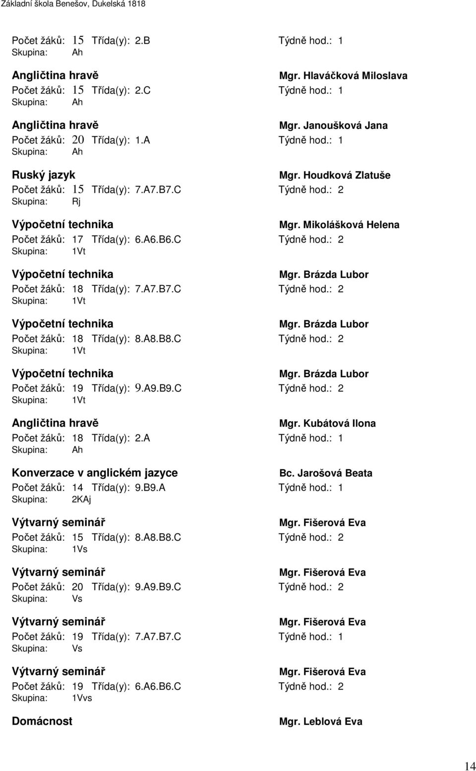 Mikolášková Helena Počet žáků: 17 Třída(y): 6.A6.B6.C Skupina: 1Vt Týdně hod.: 2 Výpočetní technika Mgr. Brázda Lubor Počet žáků: 18 Třída(y): 7.A7.B7.C Skupina: 1Vt Týdně hod.: 2 Výpočetní technika Mgr. Brázda Lubor Počet žáků: 18 Třída(y): 8.