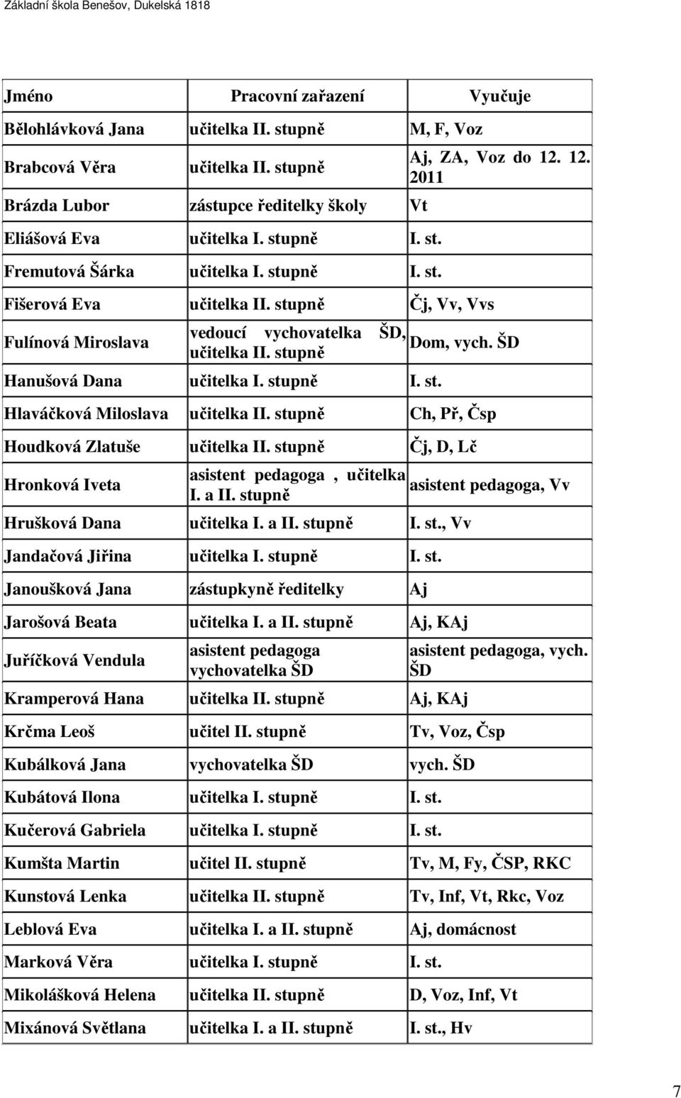 st. Hlaváčková Miloslava učitelka II. stupně Ch, Př, Čsp Houdková Zlatuše učitelka II. stupně Čj, D, Lč Hronková Iveta asistent pedagoga, učitelka I. a II. stupně Hrušková Dana učitelka I. a II. stupně I.