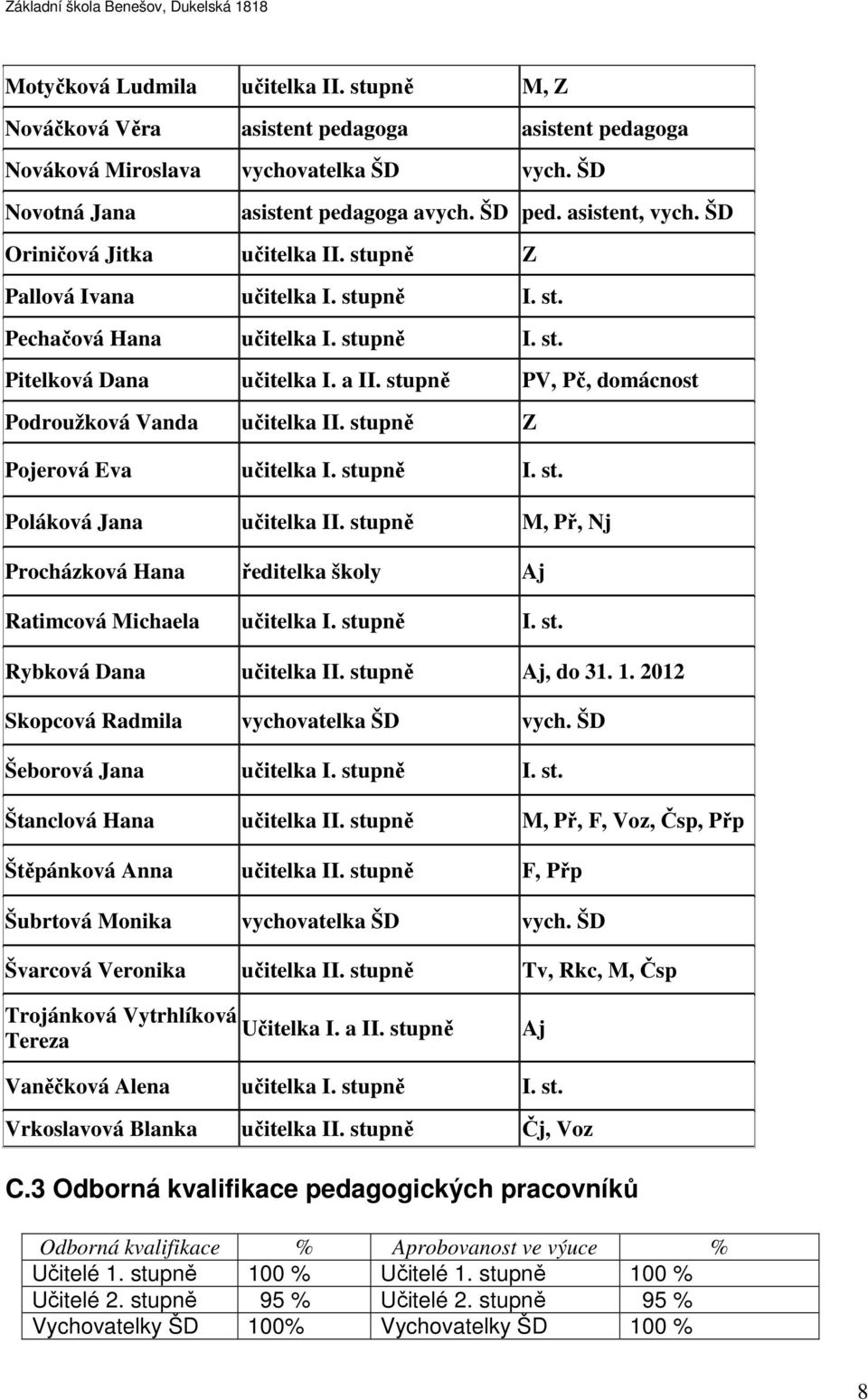 stupně PV, Pč, domácnost Podroužková Vanda učitelka II. stupně Z Pojerová Eva učitelka I. stupně I. st. Poláková Jana učitelka II.