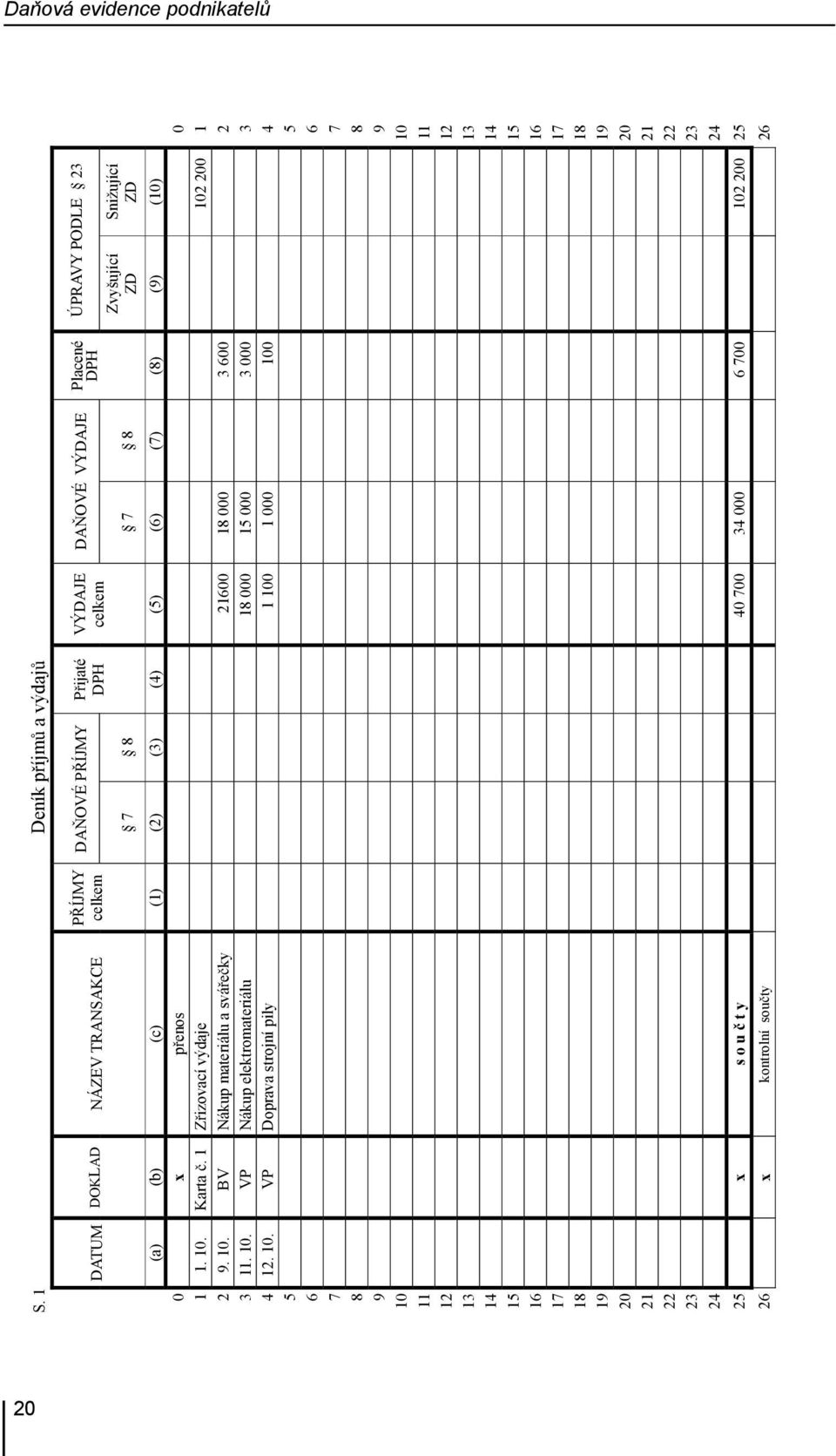 (a) (b) (c) (1) (2) (3) (4) (5) (6) (7) (8) (9) (10) 0 x p enos 0 1 1. 10. Karta. 1 Z izovací výdaje 102 200 1 2 9. 10. BV Nákup materiálu a svá e ky 21600 18 000 3 600 2 3 11.