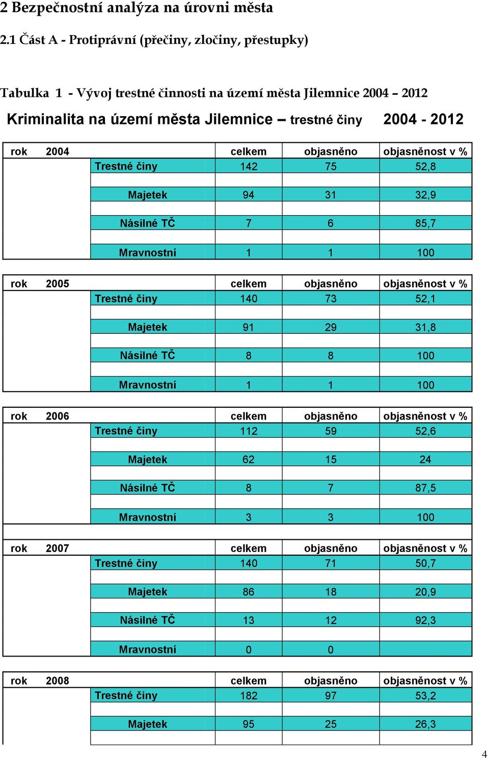 objasněno objasněnost v % Trestné činy 142 75 52,8 Majetek 94 31 32,9 Násilné TČ 7 6 85,7 Mravnostní 1 1 100 rok 2005 celkem objasněno objasněnost v % Trestné činy 140 73 52,1 Majetek 91 29 31,8