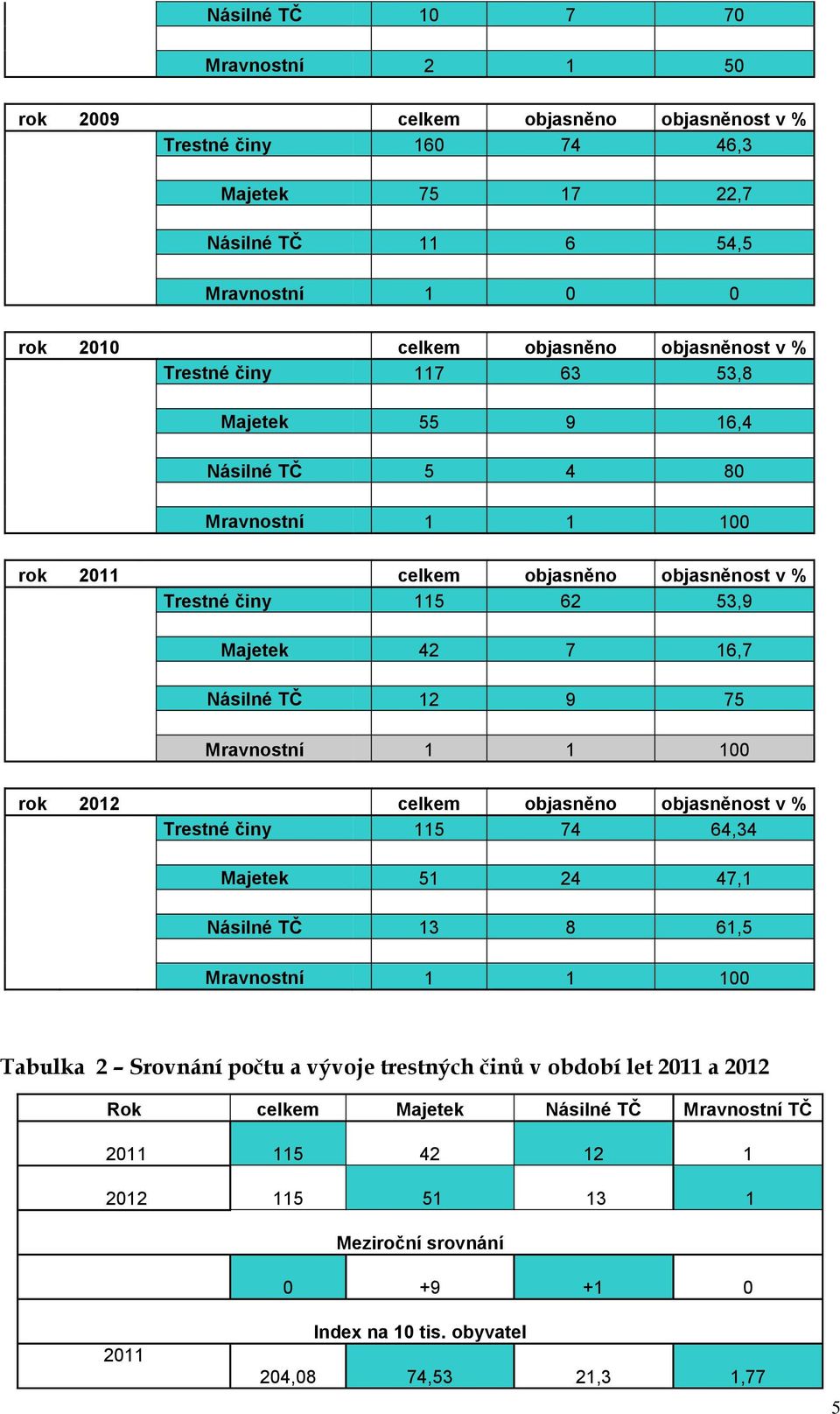 12 9 75 Mravnostní 1 1 100 rok 2012 celkem objasněno objasněnost v % Trestné činy 115 74 64,34 Majetek 51 24 47,1 Násilné TČ 13 8 61,5 Mravnostní 1 1 100 Tabulka 2 Srovnání počtu a vývoje