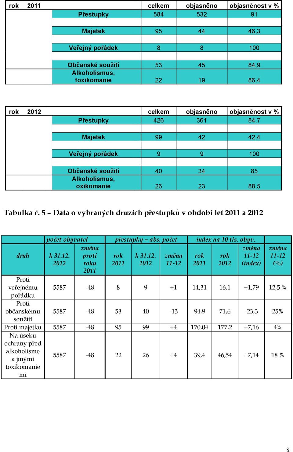 5 Data o vybraných druzích přestupků v období let 2011 a 2012 