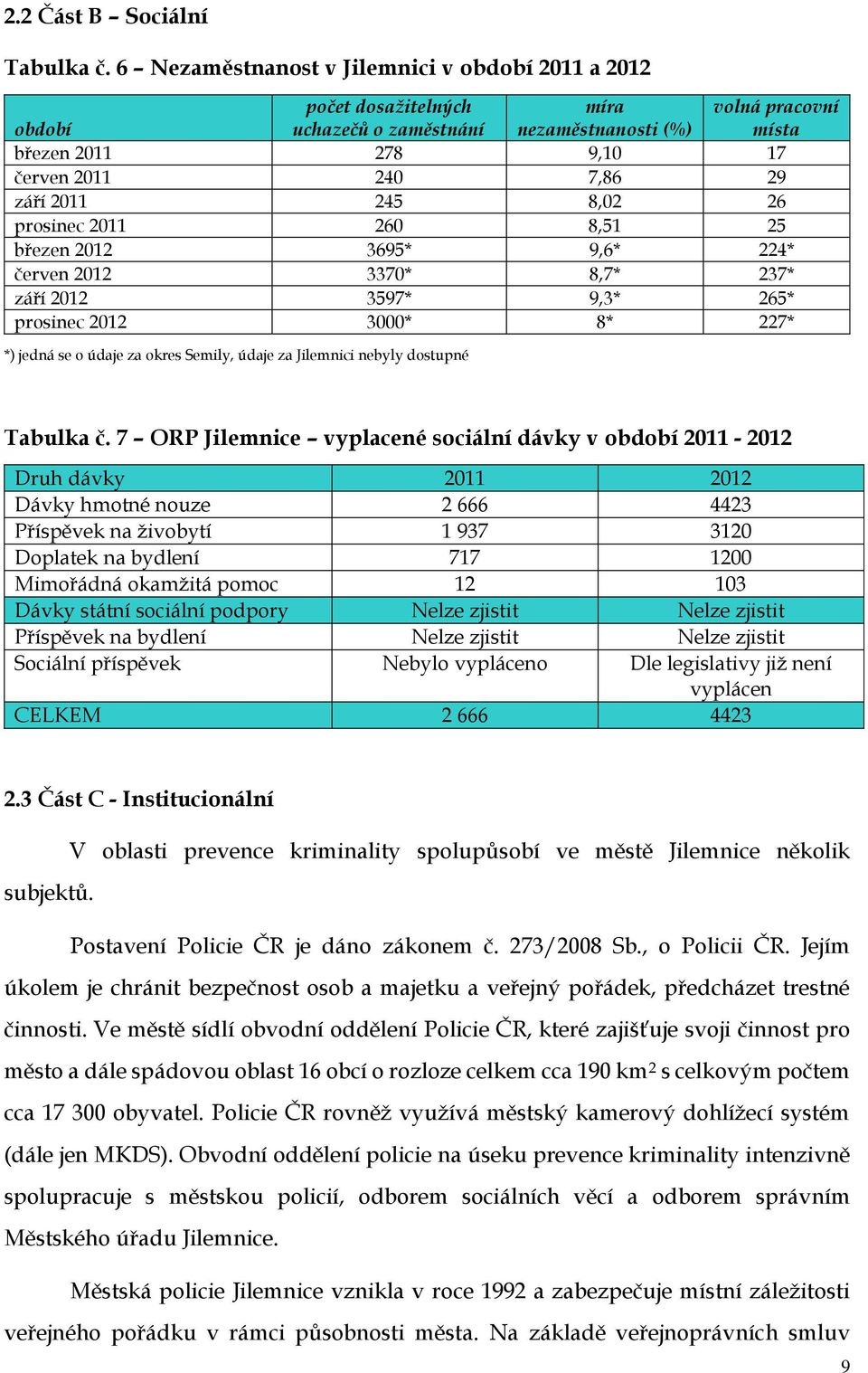 2011 245 8,02 26 prosinec 2011 260 8,51 25 březen 2012 3695* 9,6* 224* červen 2012 3370* 8,7* 237* září 2012 3597* 9,3* 265* prosinec 2012 3000* 8* 227* *) jedná se o údaje za okres Semily, údaje za