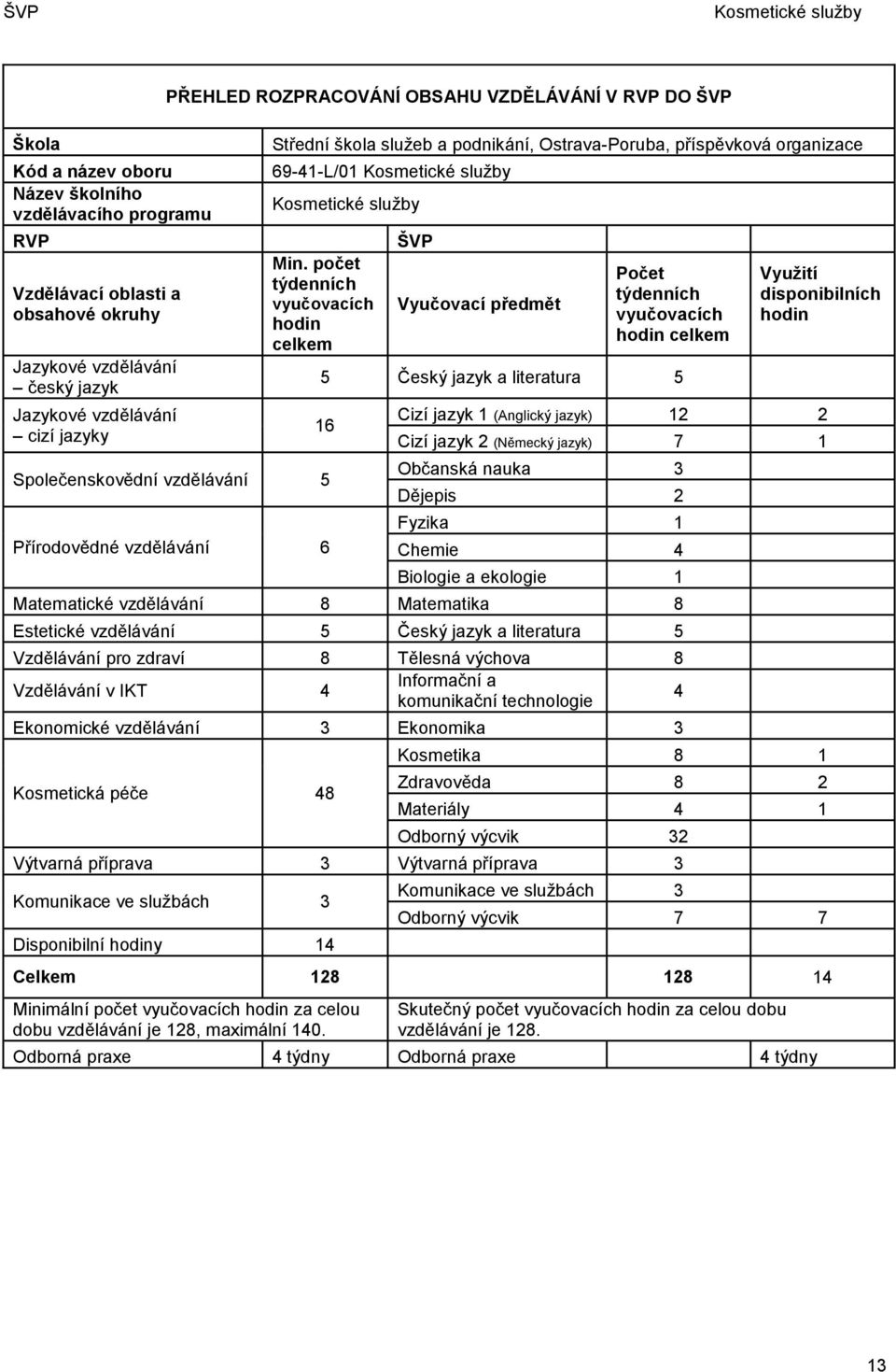 počet týdenních vyučovacích hodin celkem Společenskovědní vzdělávání 5 Přírodovědné vzdělávání 6 ŠVP Vyučovací předmět Počet týdenních vyučovacích hodin celkem 5 Český jazyk a literatura 5 16 Využití