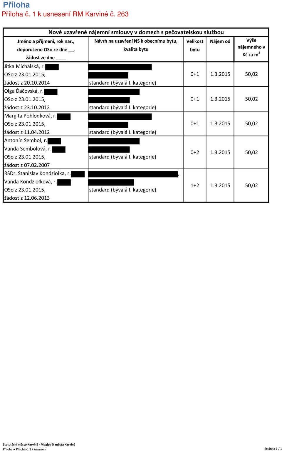 OSo z 23.01.2015, žádost z 07.02.2007 standard (bývalá I. kategorie) standard (bývalá I. kategorie) standard (bývalá I. kategorie) standard (bývalá I. kategorie) RSDr. Stanislav Kondziołka, r.