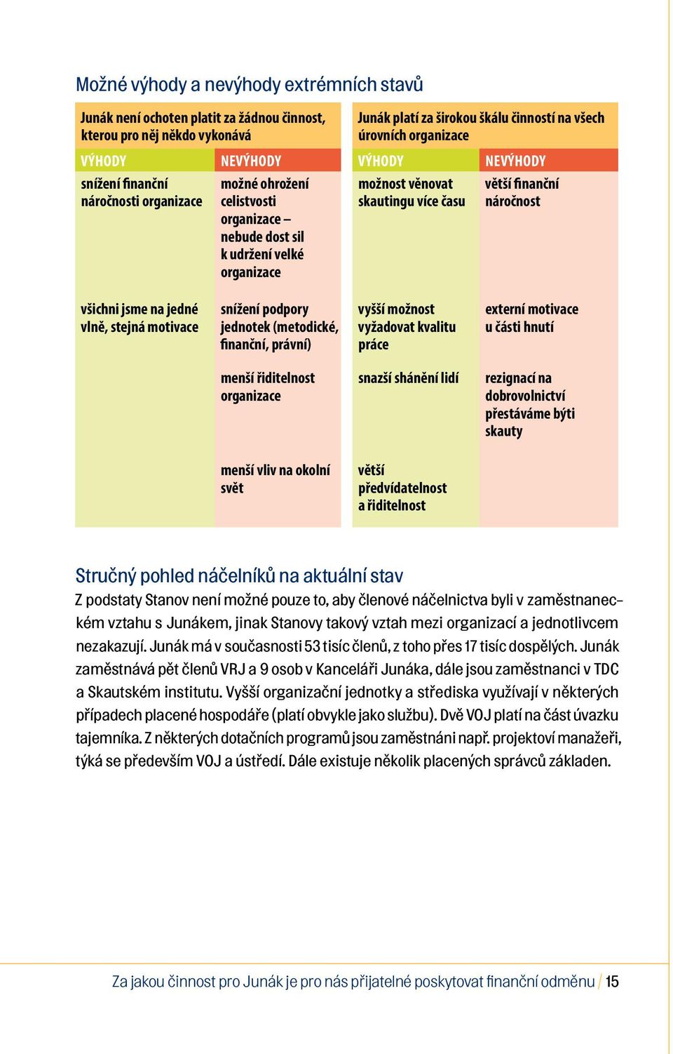 všichni jsme na jedné vlně, stejná motivace snížení podpory jednotek (metodické, finanční, právní) vyšší možnost vyžadovat kvalitu práce externí motivace u části hnutí menší řiditelnost organizace