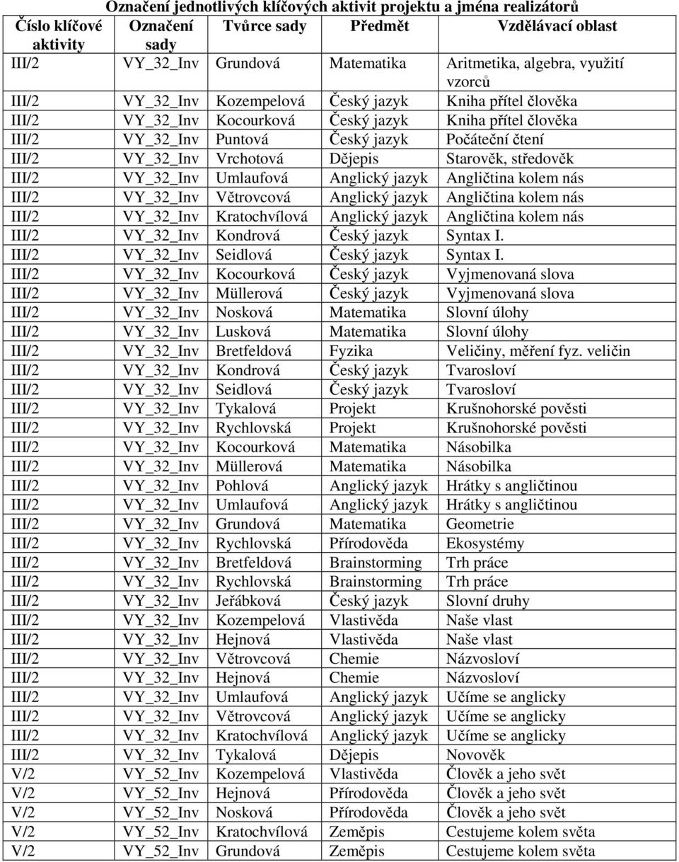 III/2 VY_32_Inv Vrchotová Dějepis Starověk, středověk III/2 VY_32_Inv Umlaufová Anglický jazyk Angličtina kolem nás III/2 VY_32_Inv Větrovcová Anglický jazyk Angličtina kolem nás III/2 VY_32_Inv