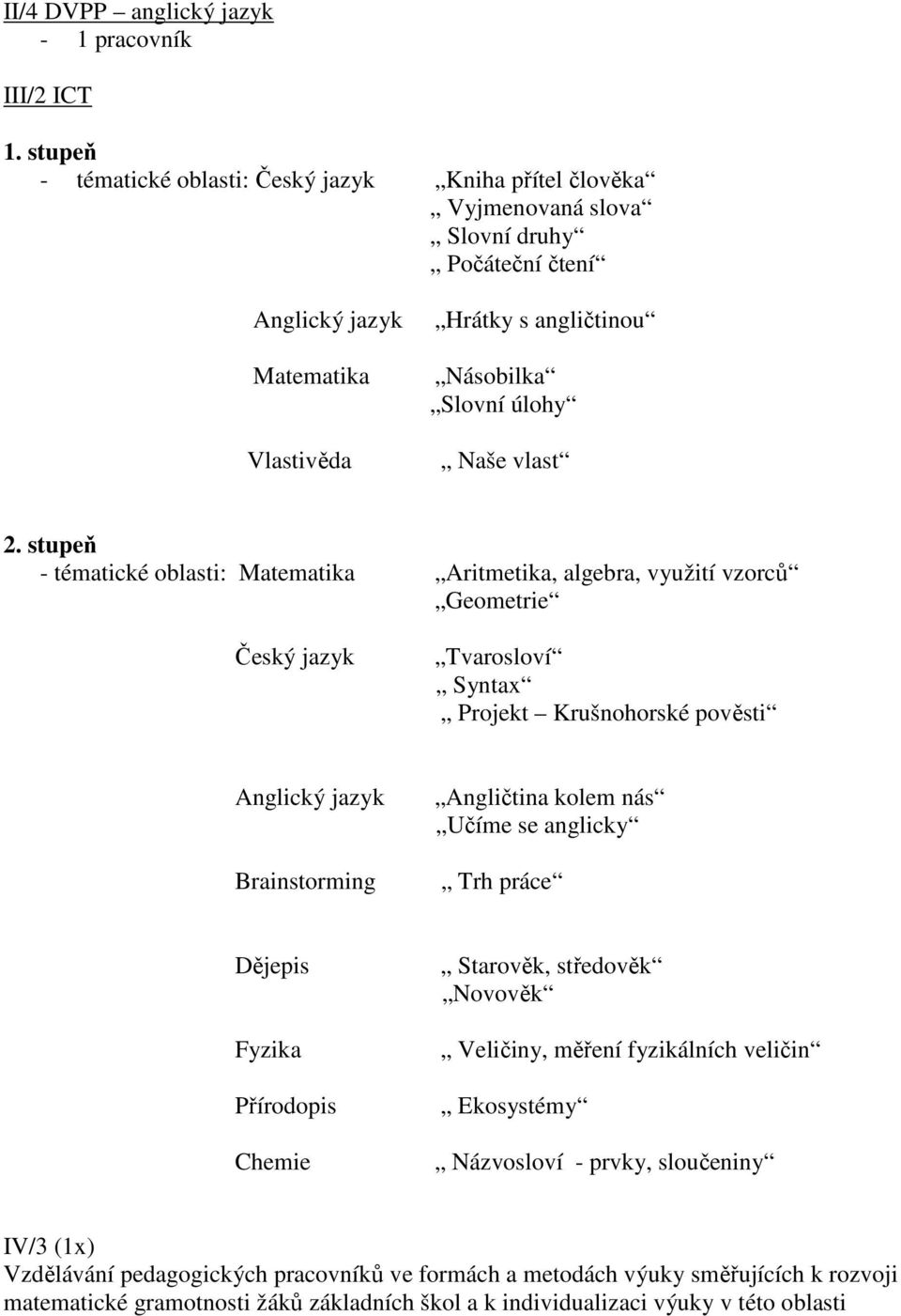 2. stupeň - tématické oblasti: Matematika Aritmetika, algebra, využití vzorců Geometrie Český jazyk Tvarosloví Syntax Projekt Krušnohorské pověsti Anglický jazyk Brainstorming Angličtina kolem nás