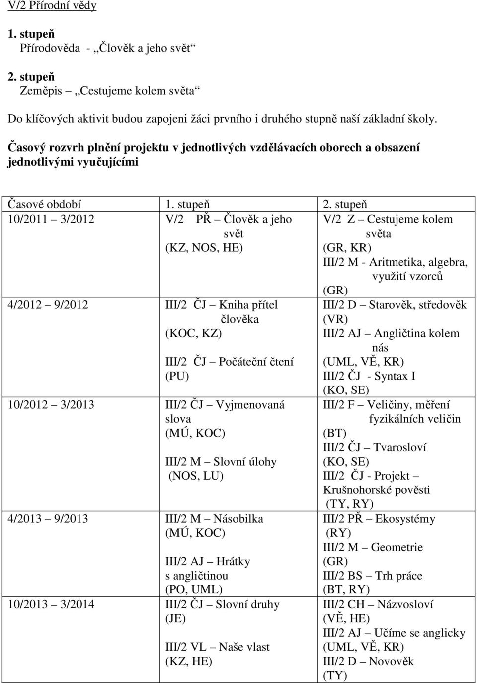 stupeň 10/2011 3/2012 V/2 PŘ Člověk a jeho svět V/2 Z Cestujeme kolem světa (KZ, NOS, HE) (GR, KR) III/2 M - Aritmetika, algebra, využití vzorců 4/2012 9/2012 III/2 ČJ Kniha přítel člověka (KOC, KZ)