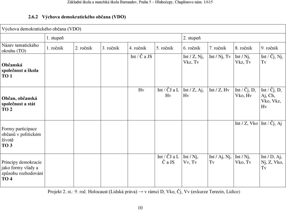 ročník Int / Č a JS Int / Z, Nj, Vkz, Tv Int / Nj, Tv Int / Nj, Vkz, Tv Int / Čj, Nj, Tv Občan, občanská společnost a stát TO 2 Hv Int / ČJ a L Hv Int / Z, Aj, Hv Int / Z, Hv Int / Čj, D, Vko, Hv Int
