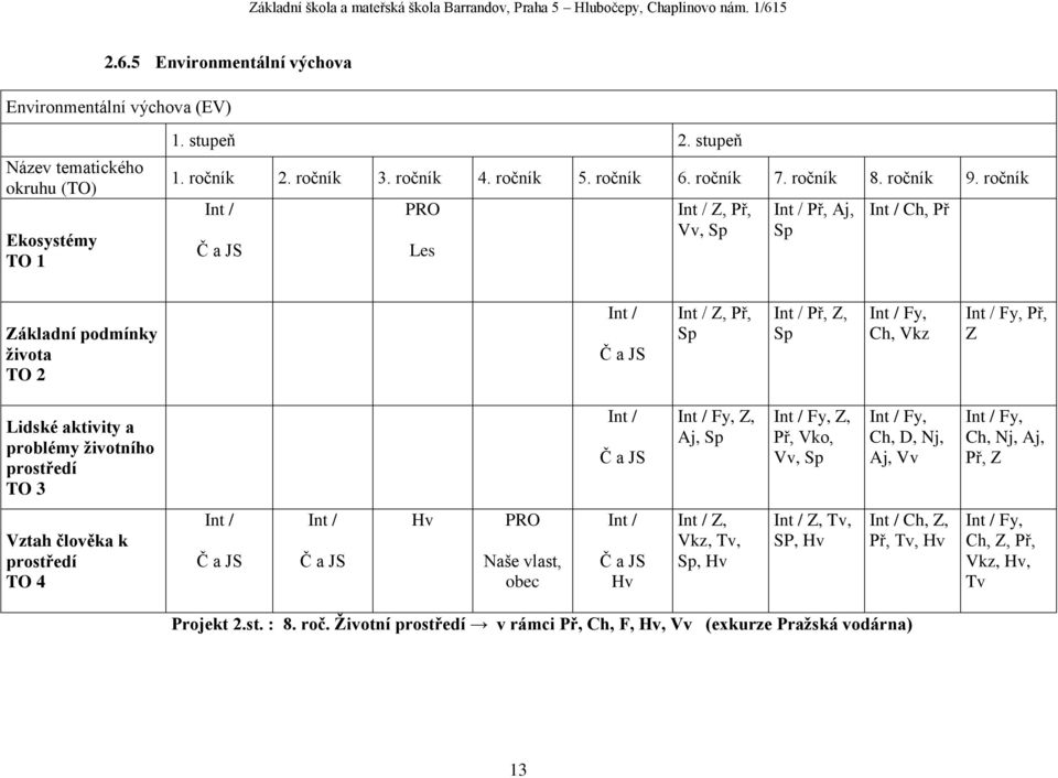 ročník Int / Č a JS PRO Les Int / Z, Př, Vv, Sp Int / Př, Aj, Sp Int / Ch, Př Základní podmínky života TO 2 Int / Č a JS Int / Z, Př, Sp Int / Př, Z, Sp Int / Fy, Ch, Vkz Int / Fy, Př, Z Lidské