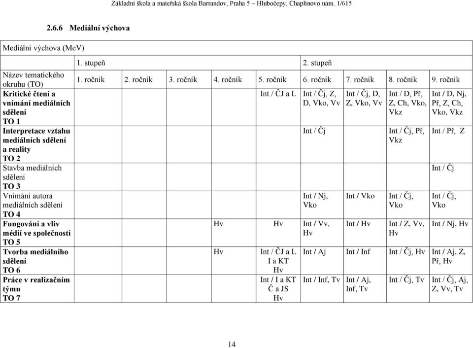 mediálních sdělení TO 4 Fungování a vliv médií ve společnosti TO 5 Tvorba mediálního sdělení TO 6 Práce v realizačním týmu TO 7 1. stupeň 2. stupeň 1. ročník 2. ročník 3. ročník 4. ročník 5. ročník 6.