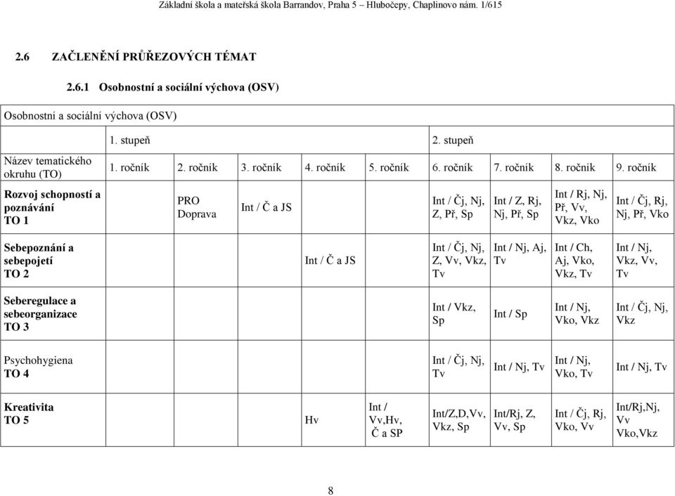 ročník PRO Doprava Int / Č a JS Int / Čj, Nj, Z, Př, Sp Int / Z, Rj, Nj, Př, Sp Int / Rj, Nj, Př, Vv, Vkz, Vko Int / Čj, Rj, Nj, Př, Vko Sebepoznání a sebepojetí TO 2 Int / Č a JS Int / Čj, Nj, Z,