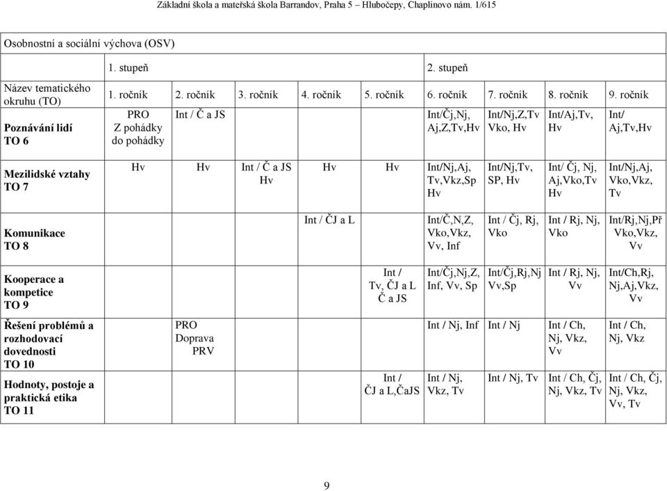 Int/Nj,Tv, SP, Hv Int/ Čj, Nj, Aj,Vko,Tv Hv Int/Nj,Aj, Vko,Vkz, Tv Komunikace TO 8 Int / ČJ a L Int/Č,N,Z, Vko,Vkz, Vv, Inf Int / Čj, Rj, Vko Int / Rj, Nj, Vko Int/Rj,Nj,Př Vko,Vkz, Vv Kooperace a