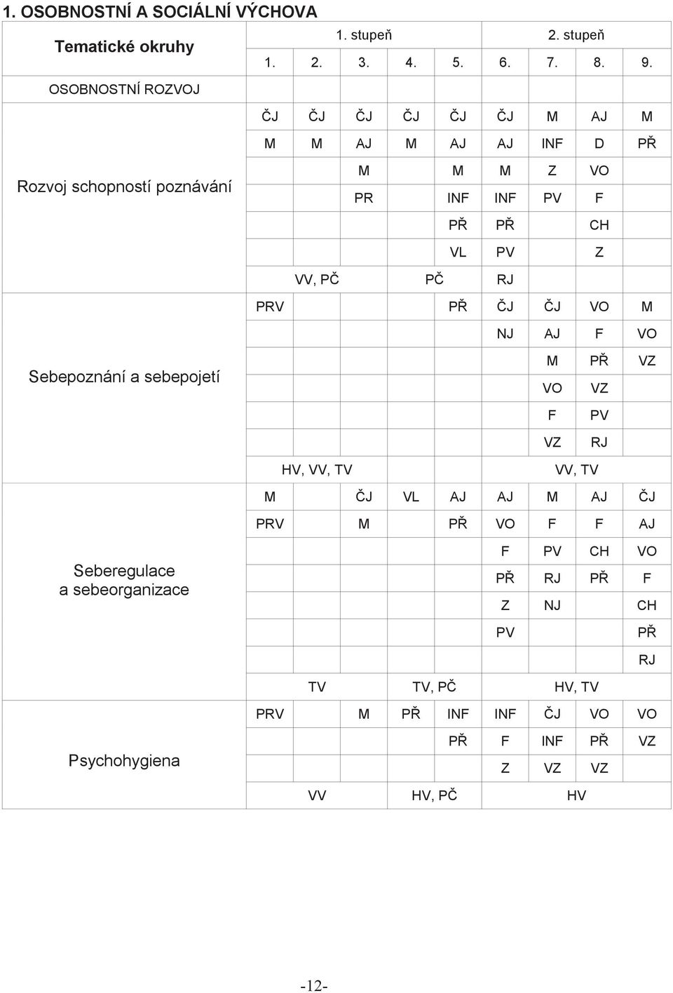 J VO M NJ AJ F VO Sebepoznání a sebepojetí M P VZ VO VZ F VZ PV RJ HV, VV, TV VV, TV M J VL AJ AJ M AJ J PRV M P VO F F AJ