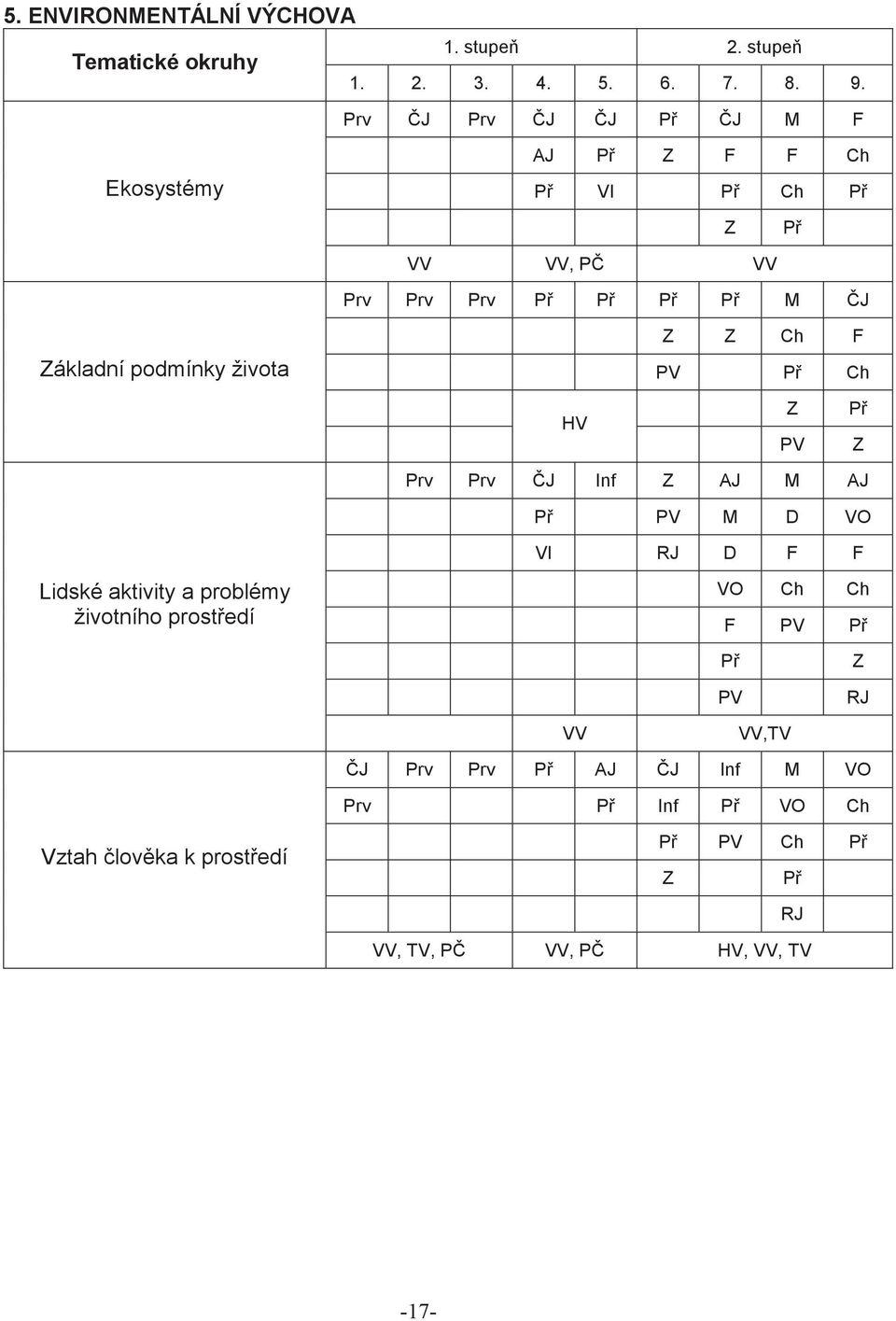 života Z Z Ch F PV P Ch HV Z PV P Z Prv Prv J Inf Z AJ M AJ P PV M D VO VI RJ D F F Lidské aktivity a problémy životního