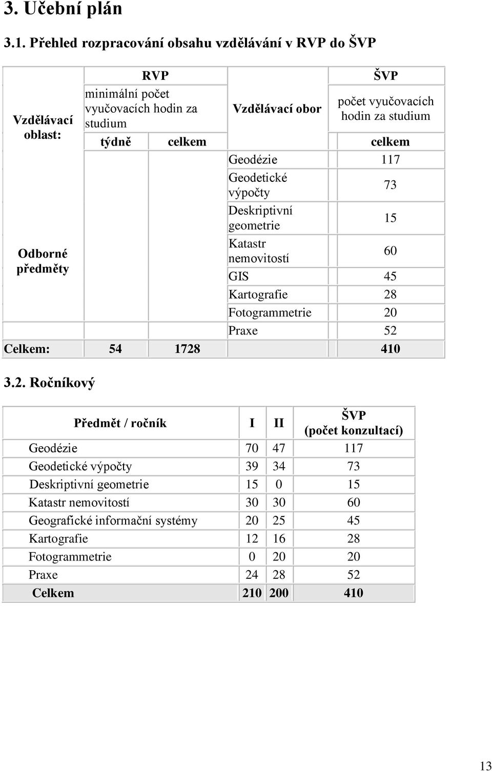 studium týdně celkem celkem Geodézie 117 Geodetické výpočty 73 Deskriptivní geometrie 15 Katastr Odborné 60 nemovitostí předměty GIS 45 Kartografie 28 Fotogrammetrie