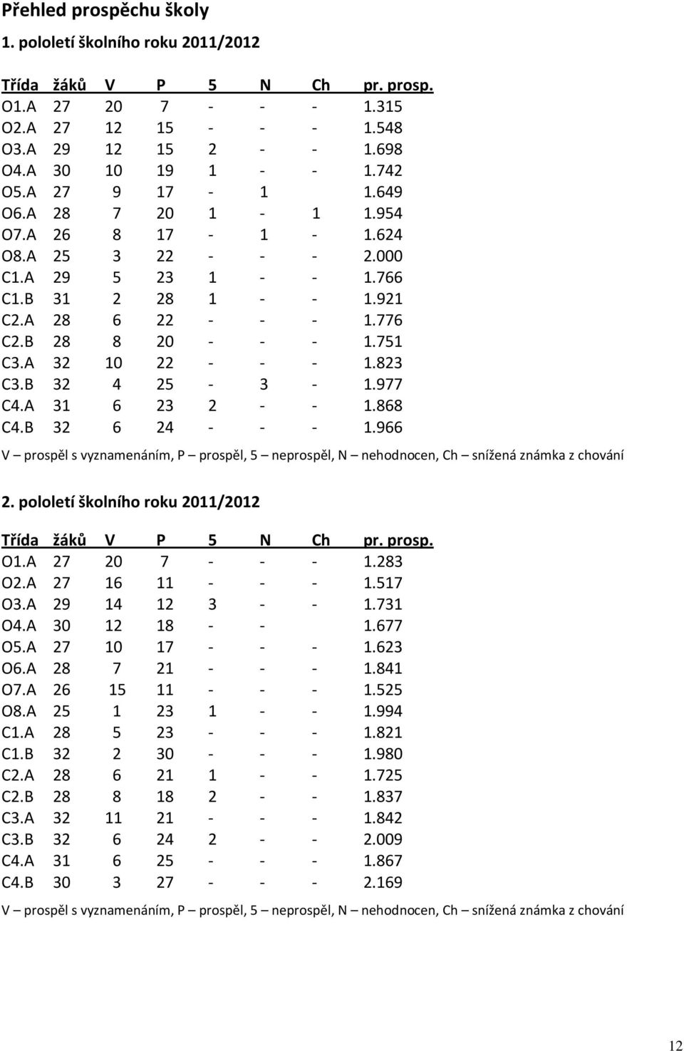 A 32 10 22 - - - 1.823 C3.B 32 4 25-3 - 1.977 C4.A 31 6 23 2 - - 1.868 C4.B 32 6 24 - - - 1.966 V prospěl s vyznamenáním, P prospěl, 5 neprospěl, N nehodnocen, Ch snížená známka z chování 2.