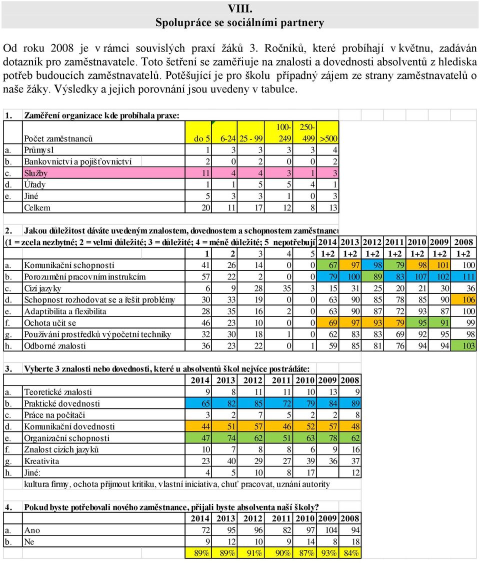 Výsledky a jejich porovnání jsou uvedeny v tabulce. 1. Zaměření organizace kde probíhala praxe: Počet zaměstnanců do 5 6-24 25-99 100-249 250-499 >500 a. Průmysl 1 3 3 3 3 4 b.