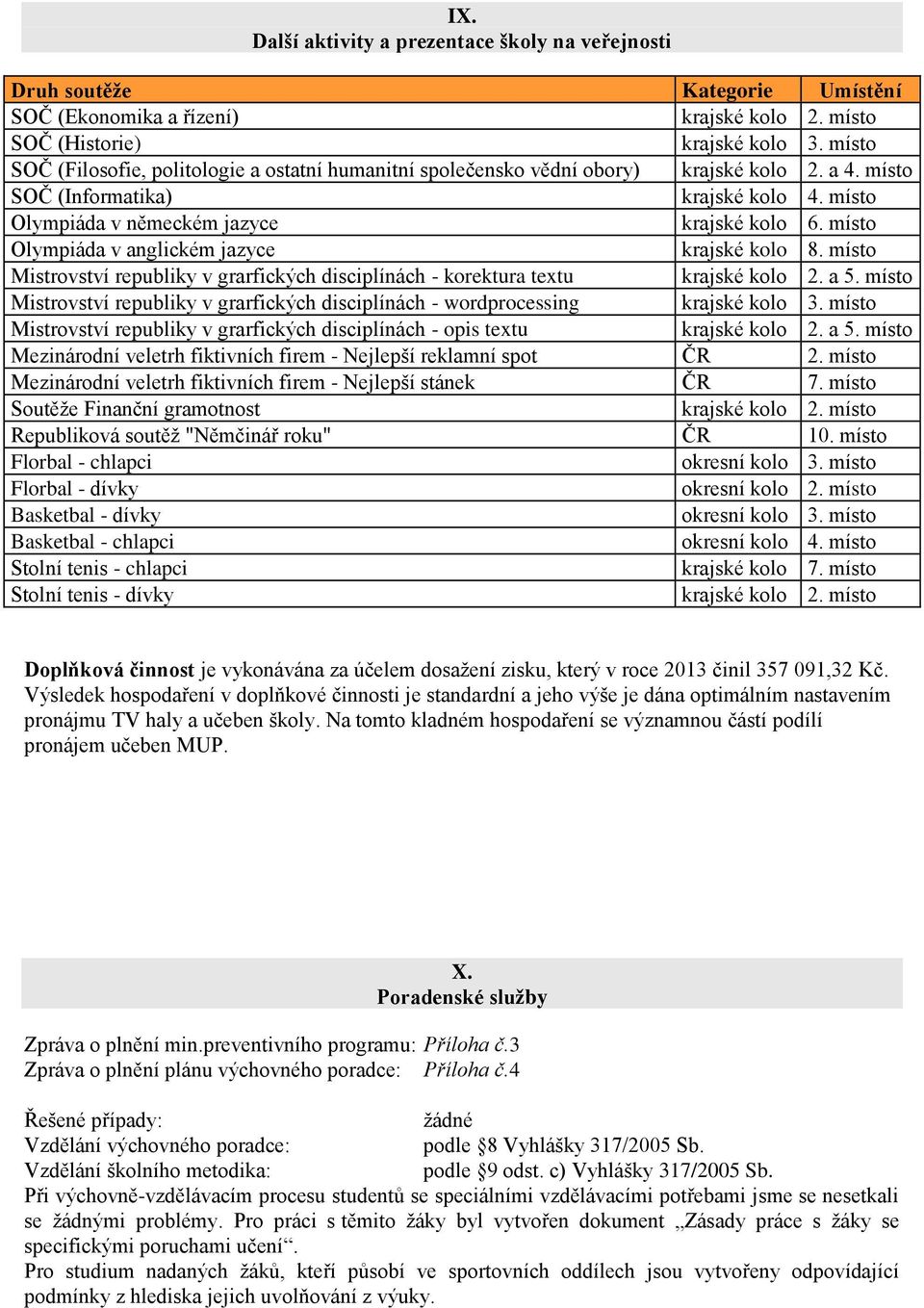 místo Olympiáda v anglickém jazyce krajské kolo 8. místo Mistrovství republiky v grarfických disciplínách - korektura textu krajské kolo 2. a 5.