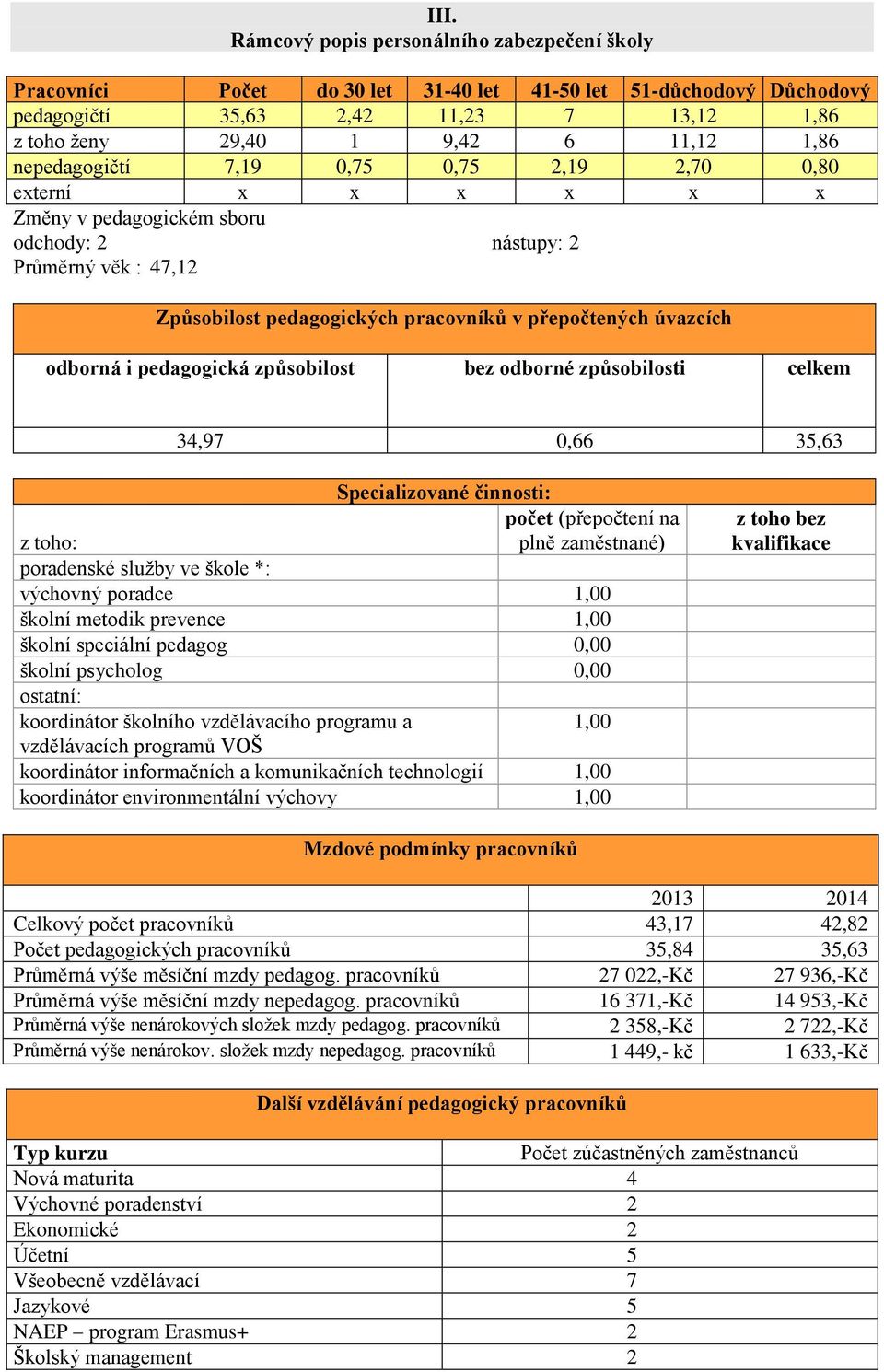 odborná i pedagogická způsobilost bez odborné způsobilosti celkem 34,97 0,66 35,63 Specializované činnosti: počet (přepočtení na plně zaměstnané) z toho: poradenské služby ve škole *: výchovný