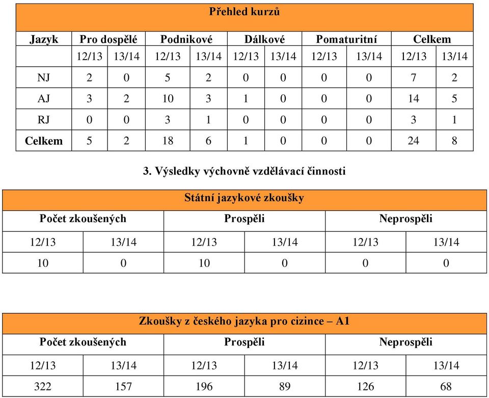 Výsledky výchovně vzdělávací činnosti Státní jazykové zkoušky Počet zkoušených Prospěli Neprospěli 12/13 13/14 12/13 13/14 12/13